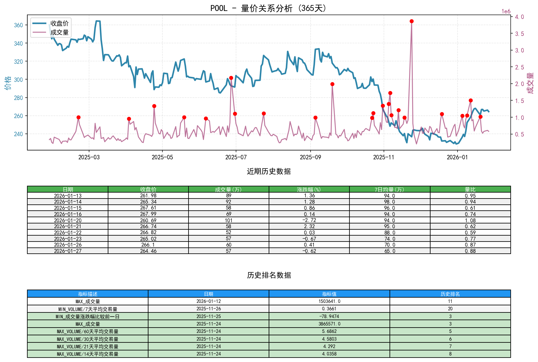 POOL量价关系折线图与历史排名分析