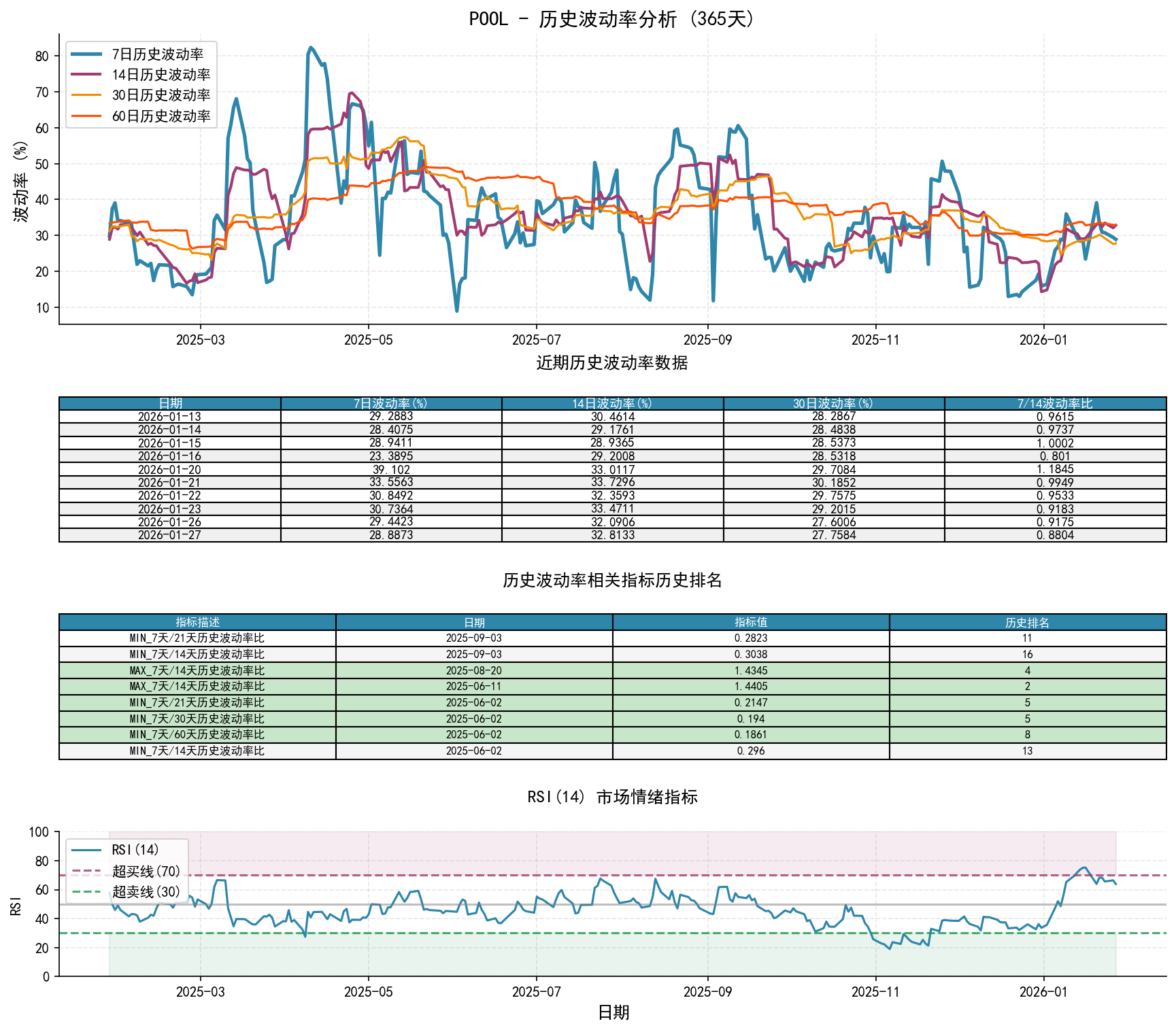 POOL历史波动率分析图与历史排名数据