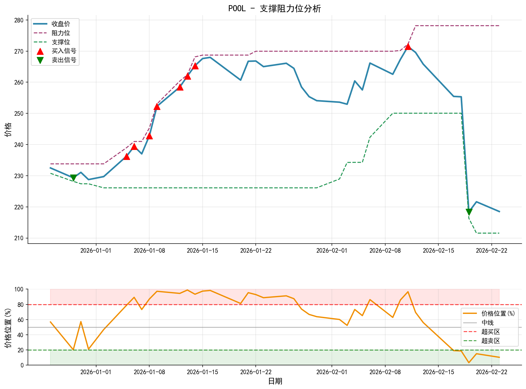 POOL支撑阻力位分析图与交易信号