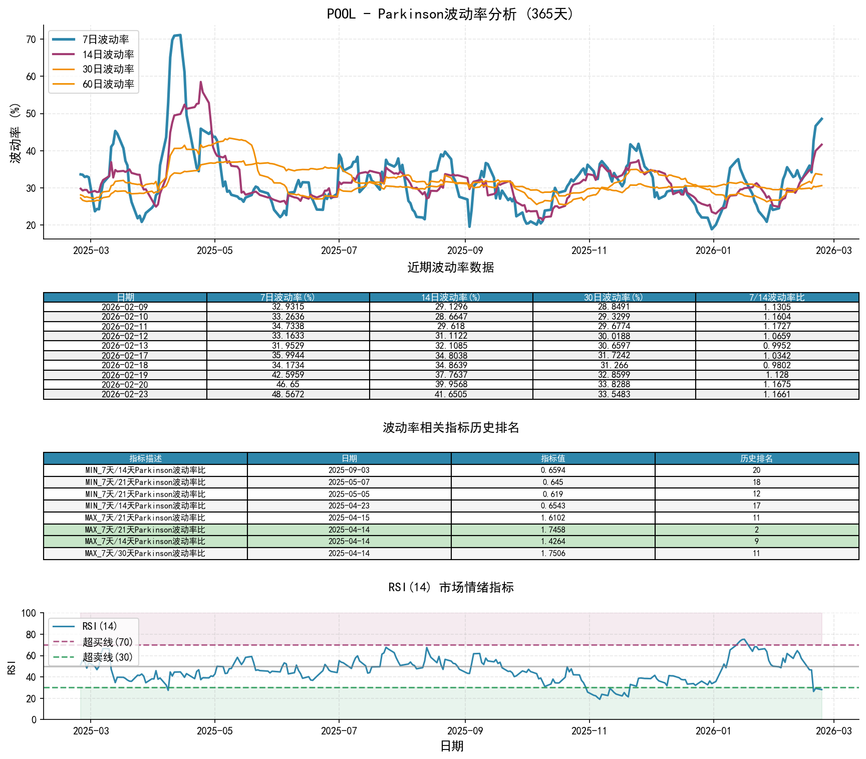 POOLParkinson波动率分析图与历史排名数据