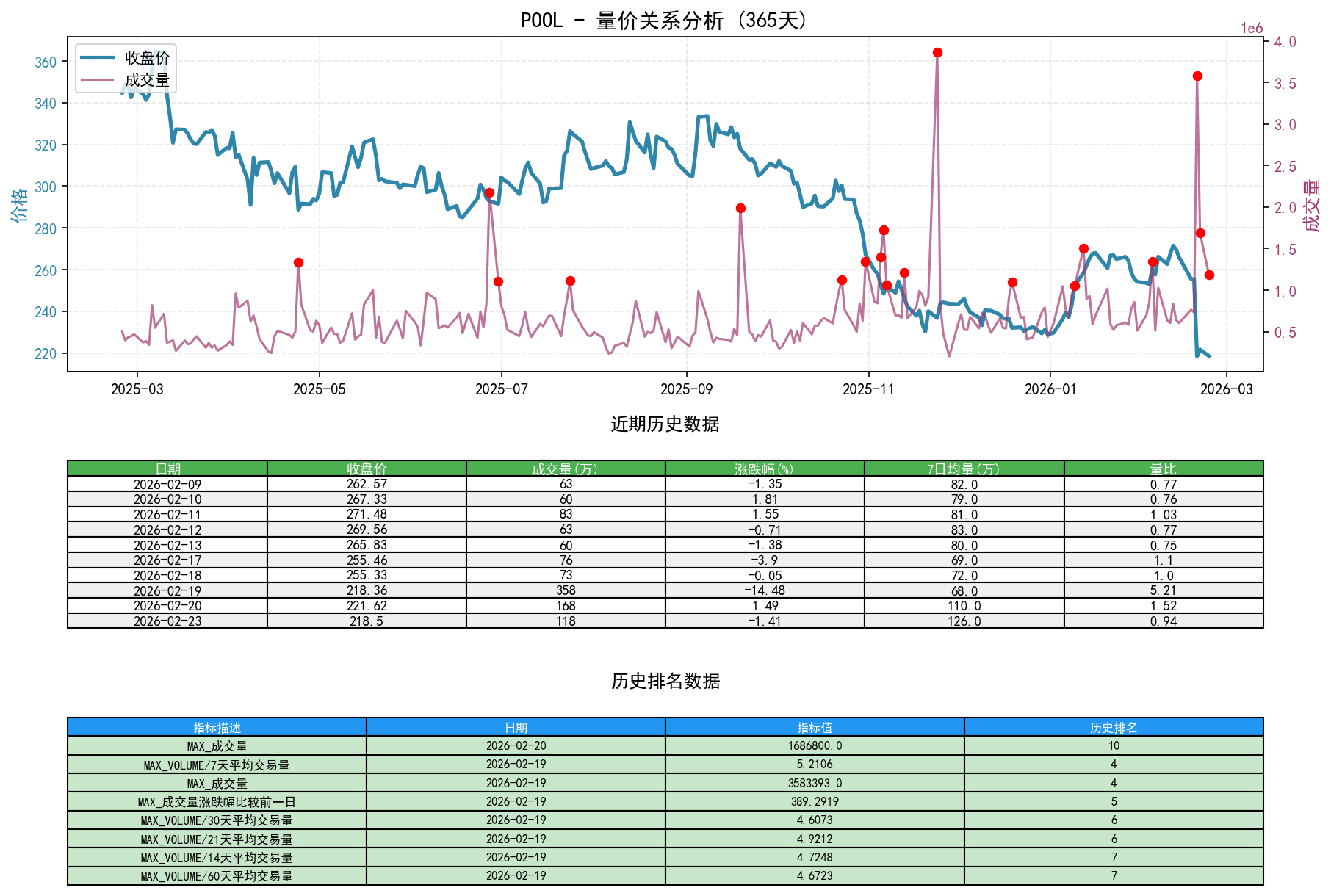 POOL量价关系折线图与历史排名分析
