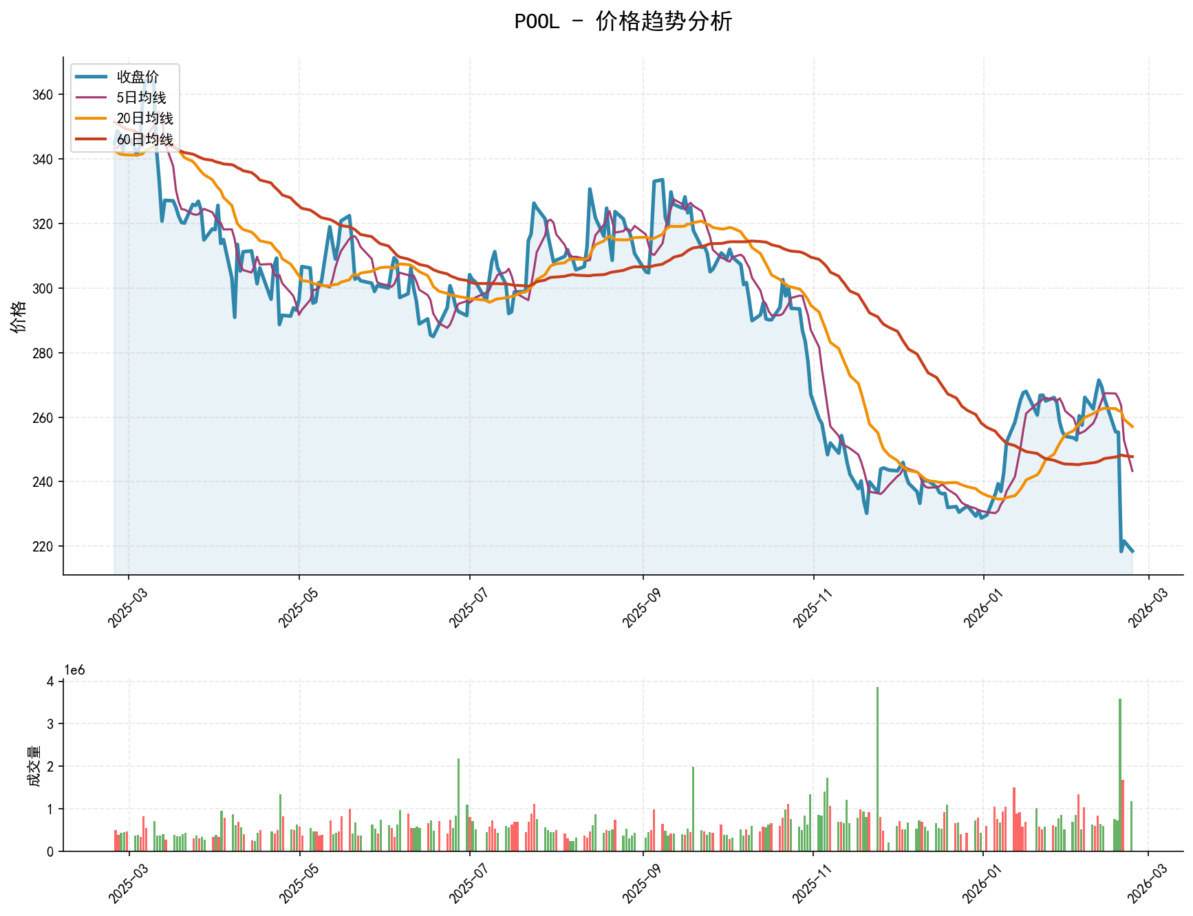 POOL价格趋势分析图，包含收盘价和多条移动平均线