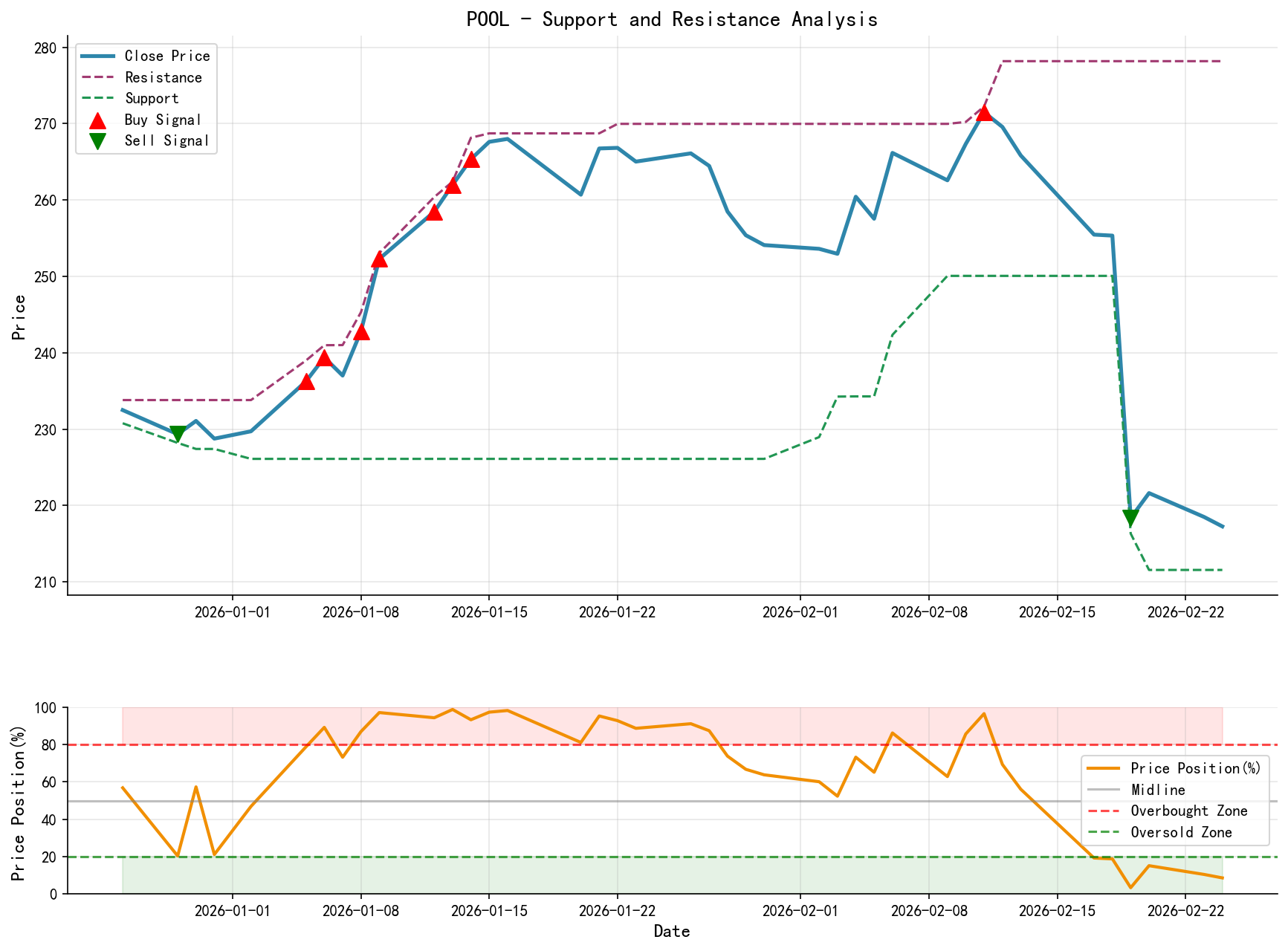 null POOL Support and Resistance Level Analysis Chart with Trading Signals