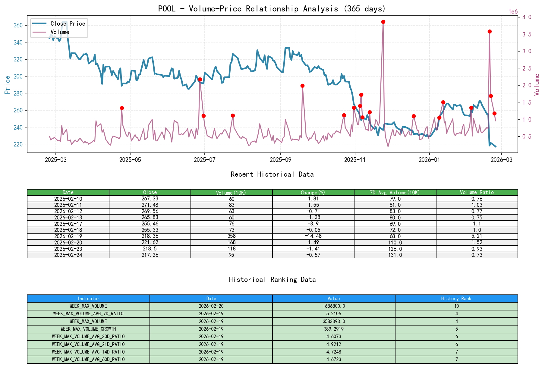 null POOL Volume-Price Relationship Line Chart and Historical Ranking Analysis