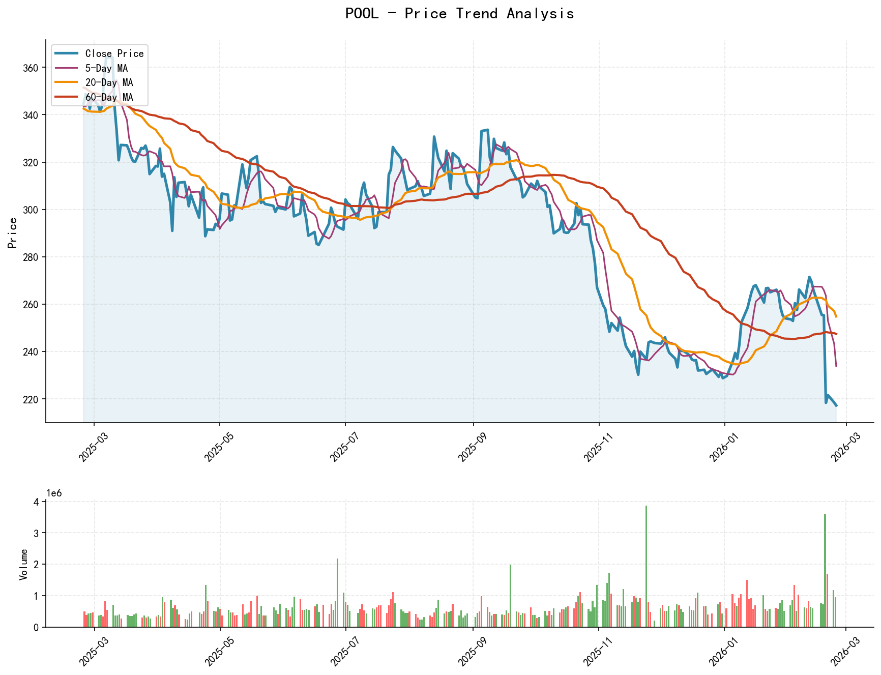 null POOL Price Trend Analysis Chart, including closing price and multiple moving averages