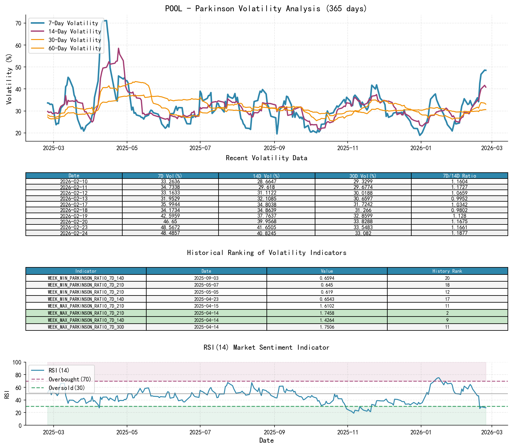null POOL Parkinson Volatility Analysis Chart and Historical Ranking Data