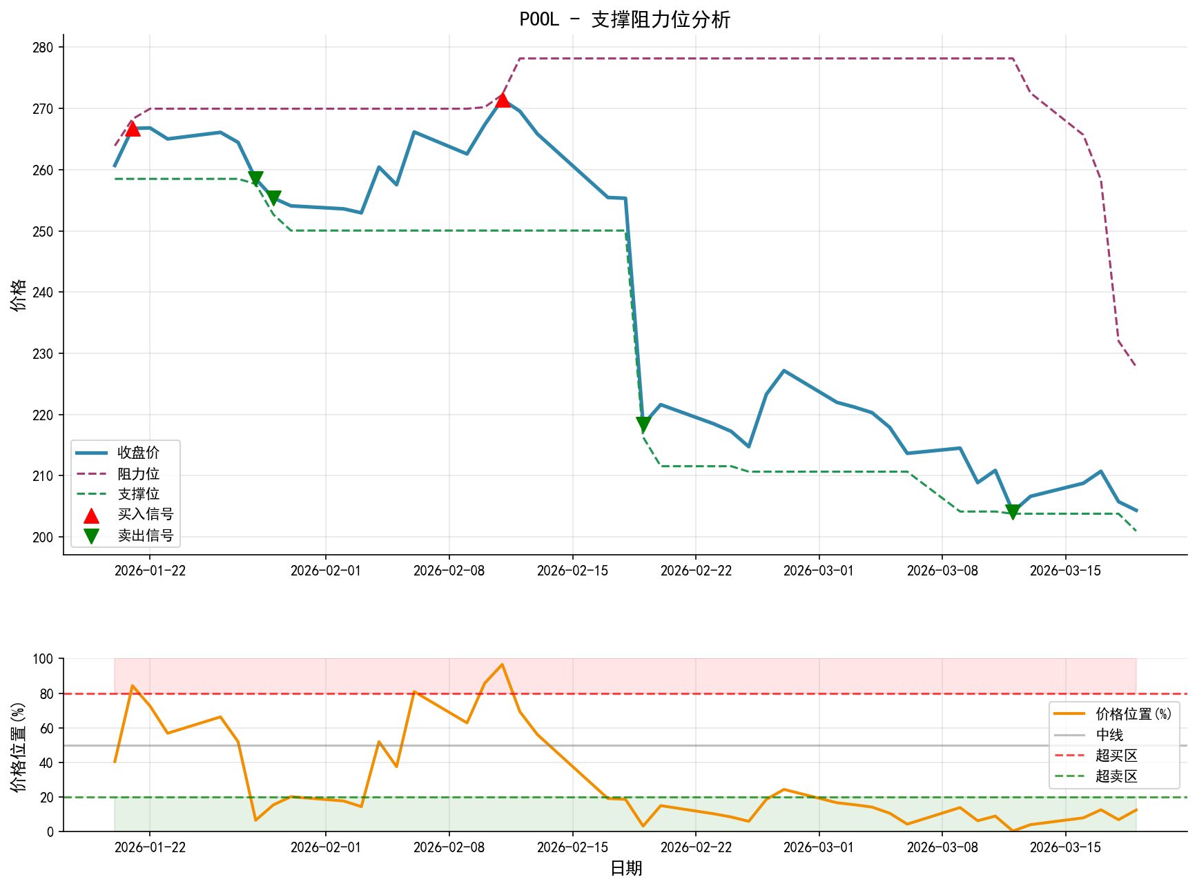 POOL支撑阻力位分析图与交易信号