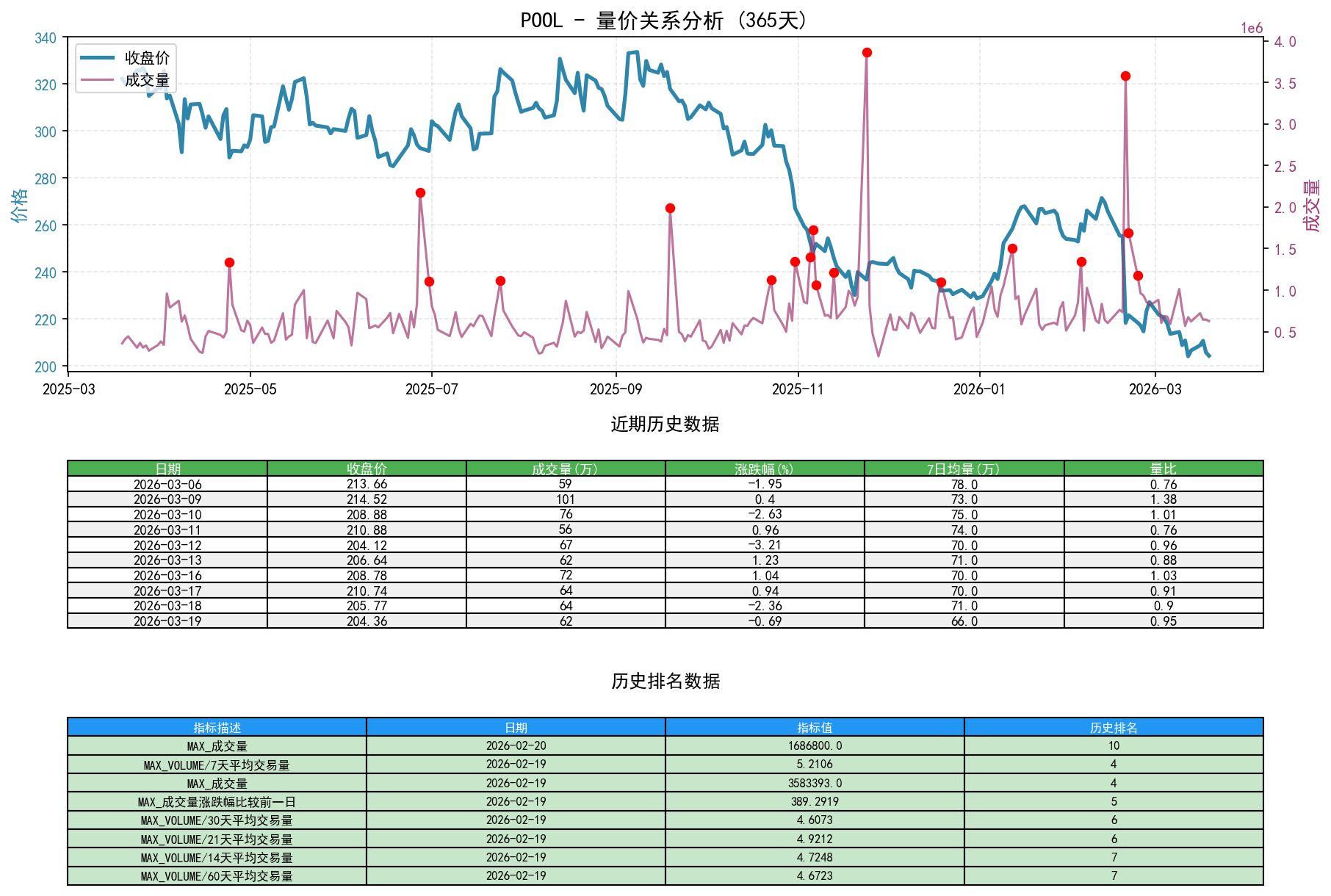 POOL量价关系折线图与历史排名分析