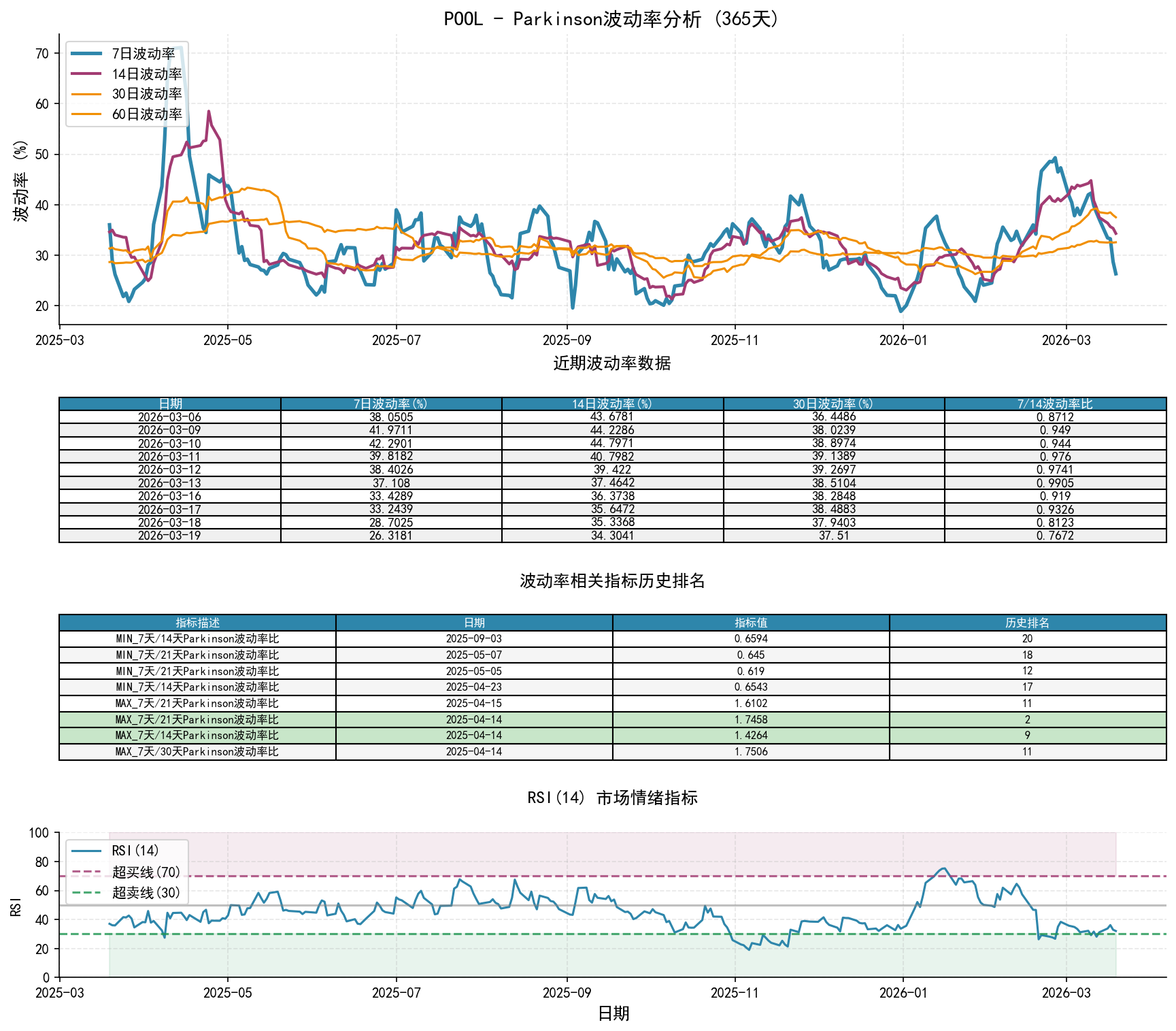 POOLParkinson波动率分析图与历史排名数据
