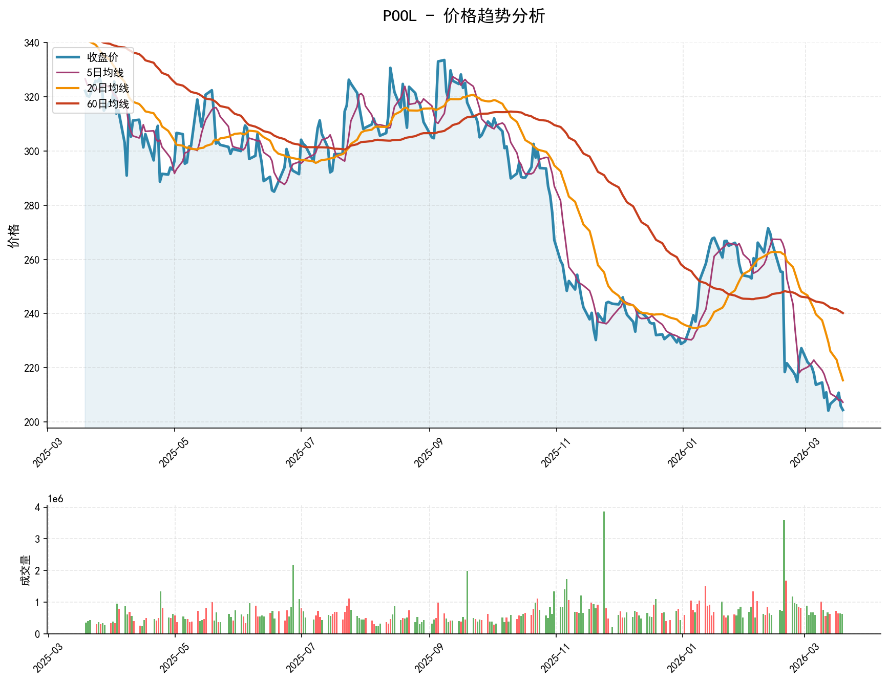 POOL价格趋势分析图，包含收盘价和多条移动平均线