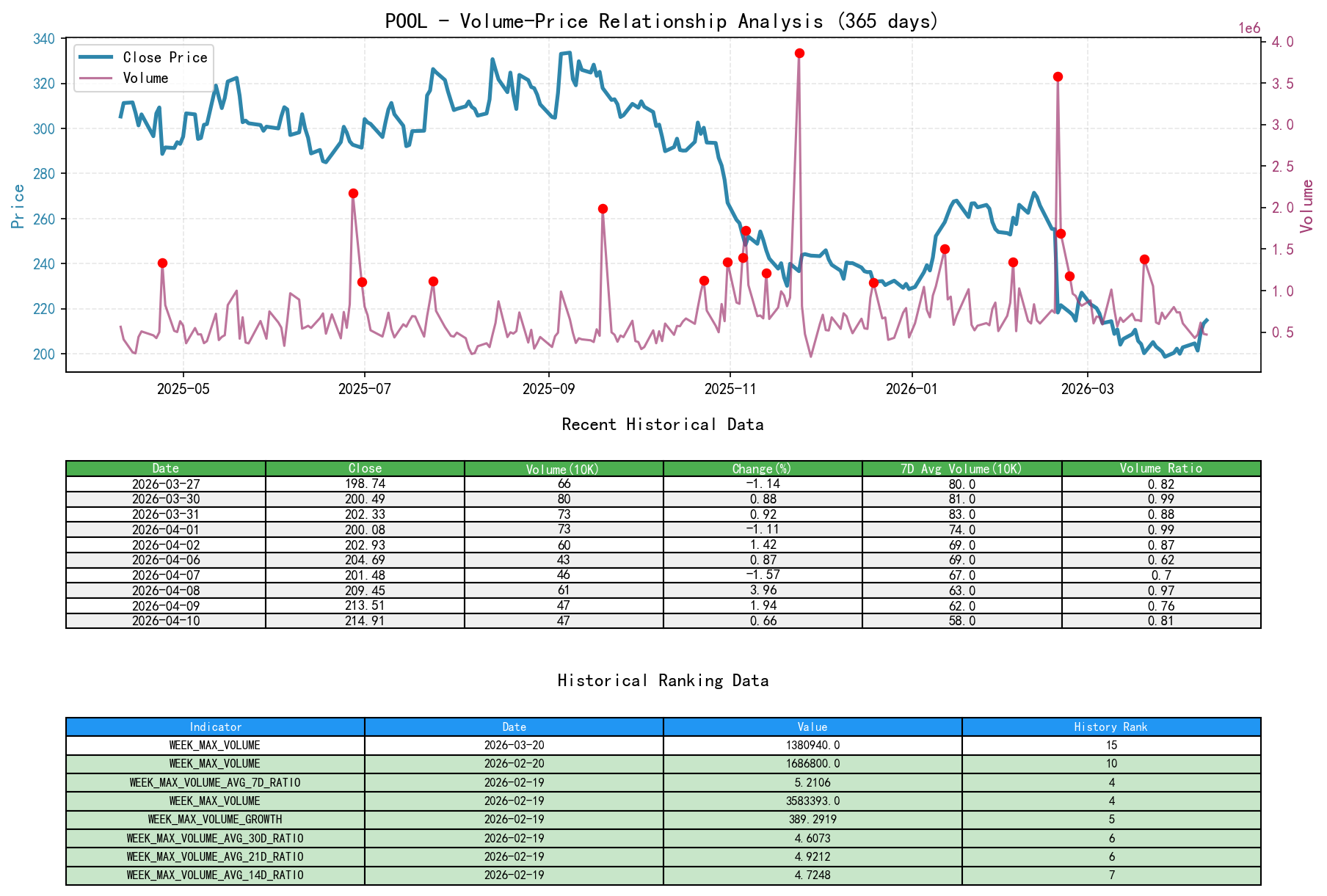 POOL Volume-Price Relationship Line Chart and Historical Ranking Analysis