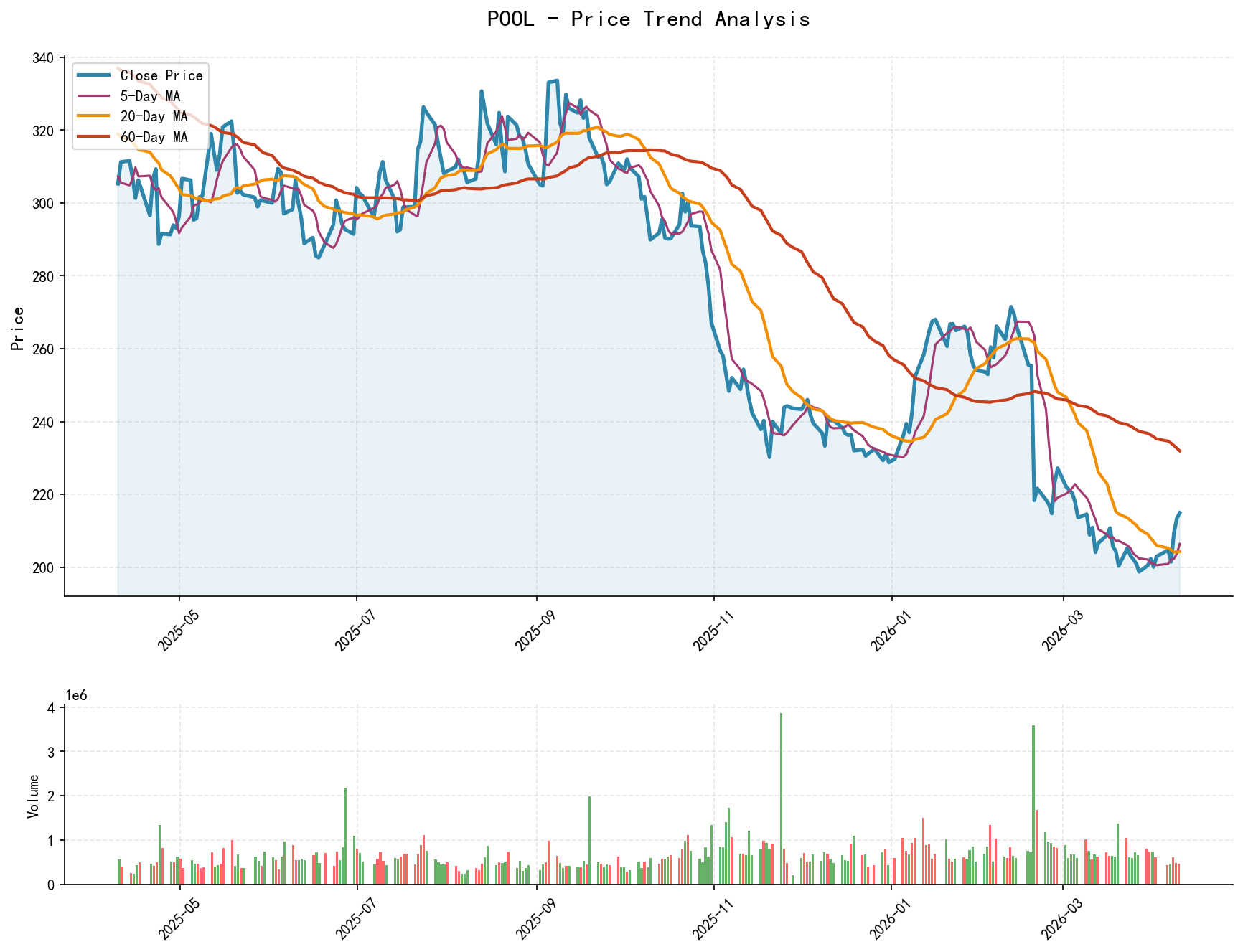 POOL Price Trend Analysis Chart, including closing price and multiple moving averages