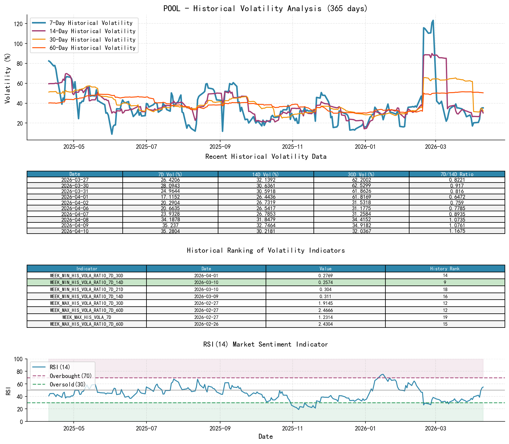 POOL Historical Volatility Analysis Chart and Historical Ranking Data