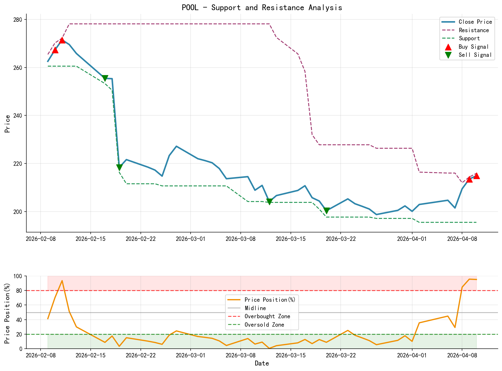 POOL Support/Resistance Level Analysis Chart and Trading Signals
