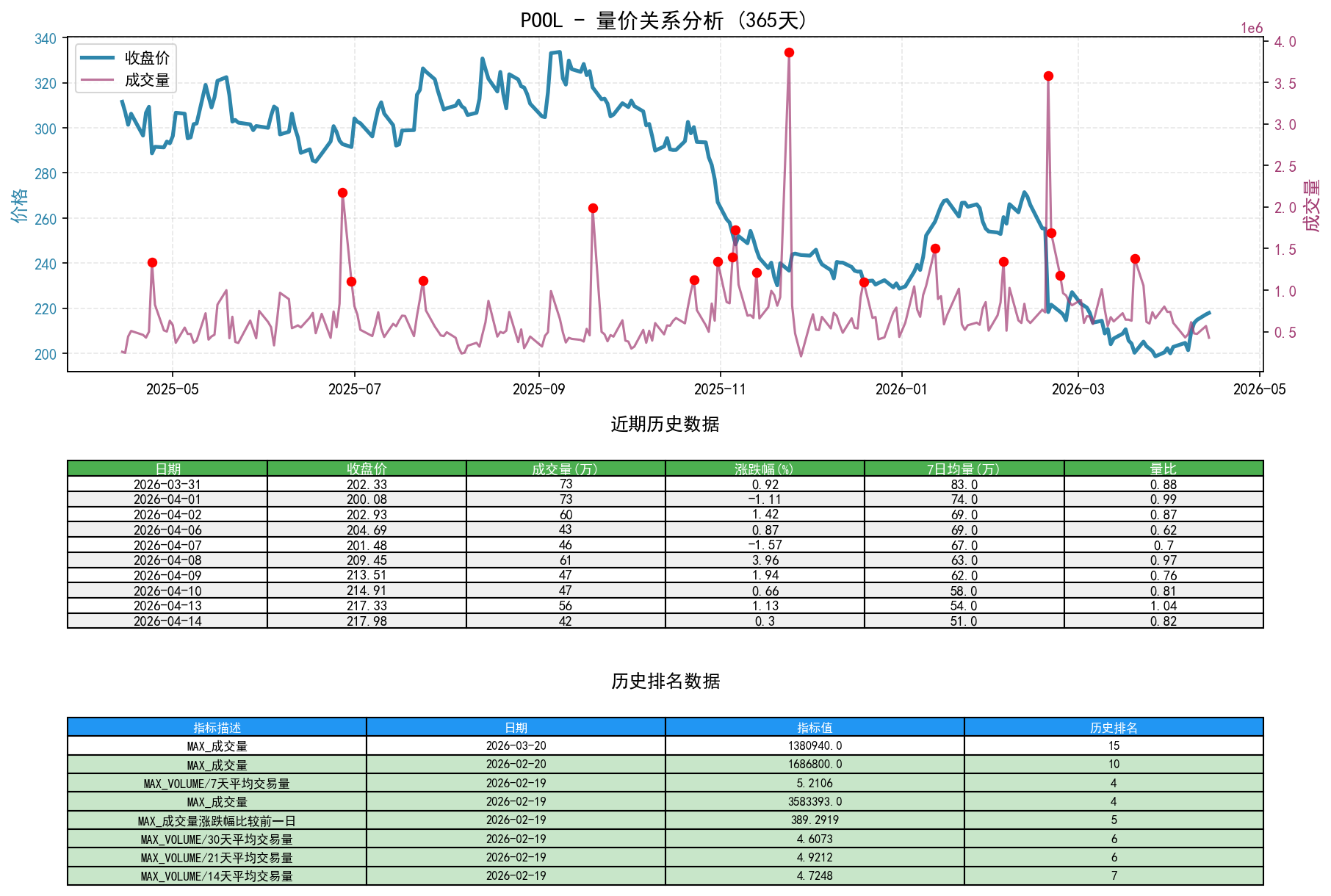 POOL量价关系折线图与历史排名分析