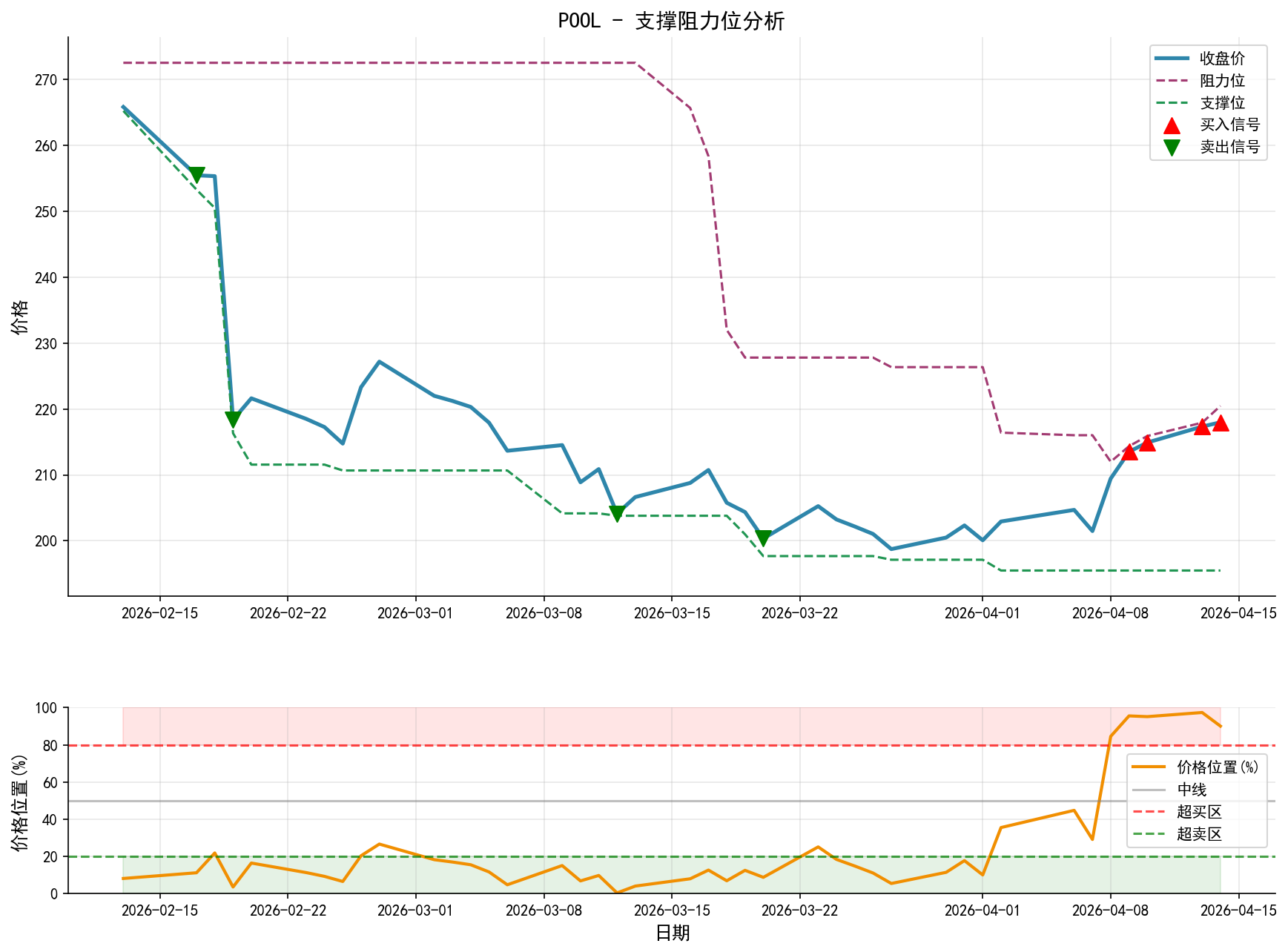 POOL支撑阻力位分析图与交易信号