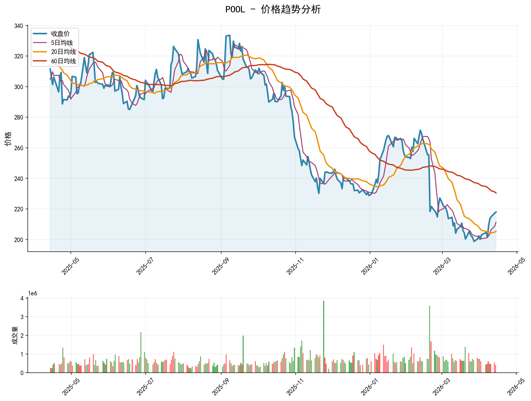 POOL价格趋势分析图，包含收盘价和多条移动平均线