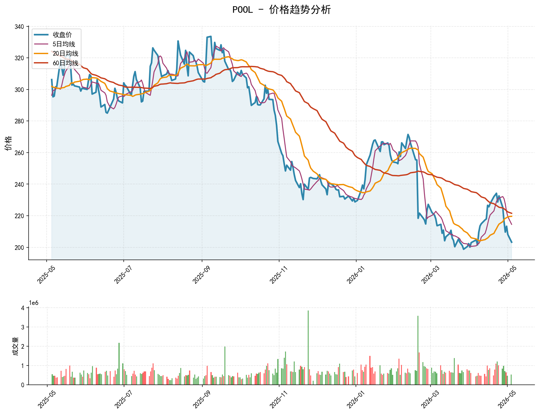 POOL价格趋势分析图，包含收盘价和多条移动平均线