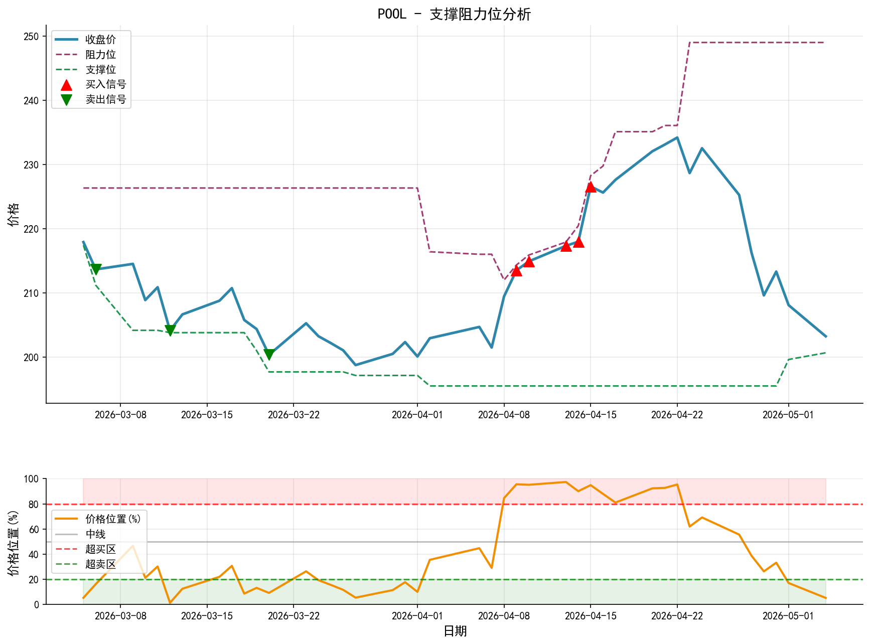 POOL支撑阻力位分析图与交易信号