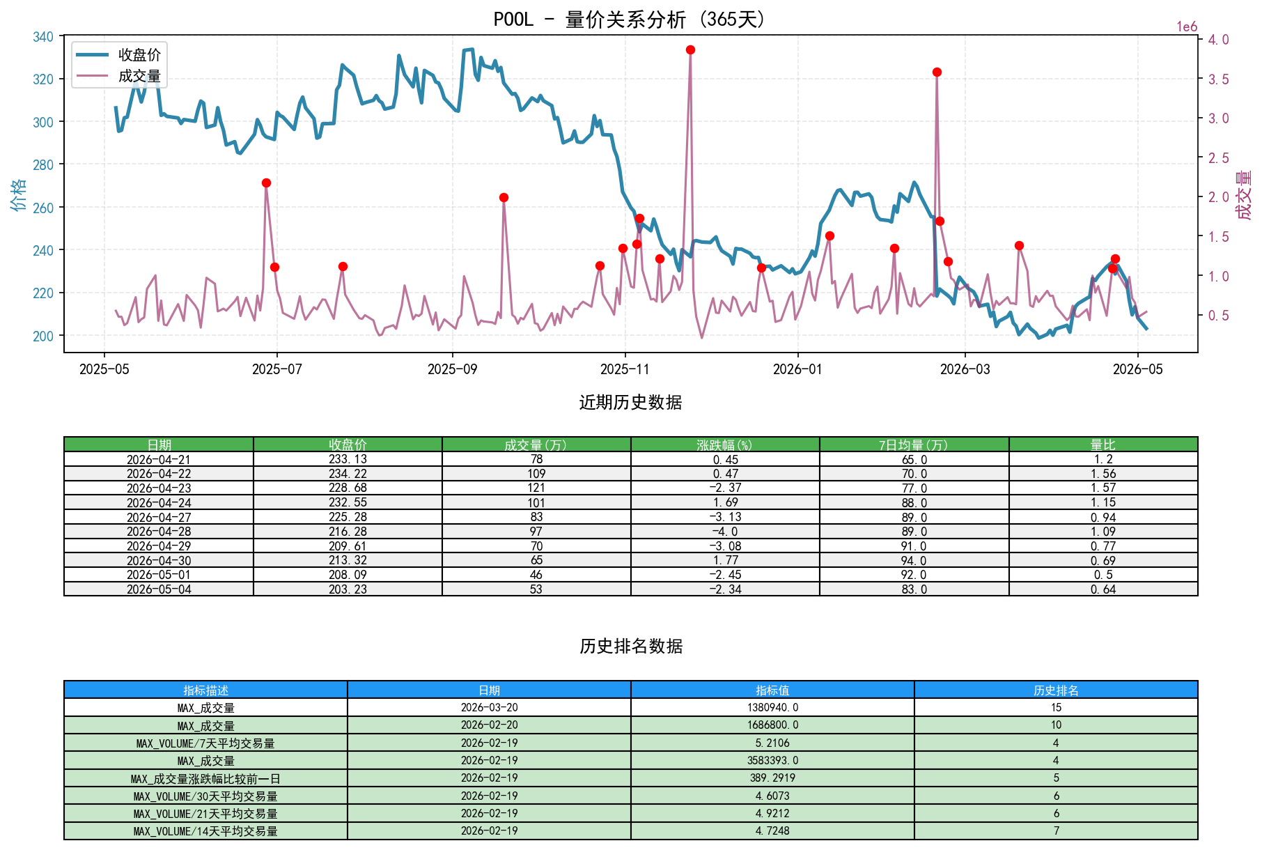 POOL量价关系折线图与历史排名分析