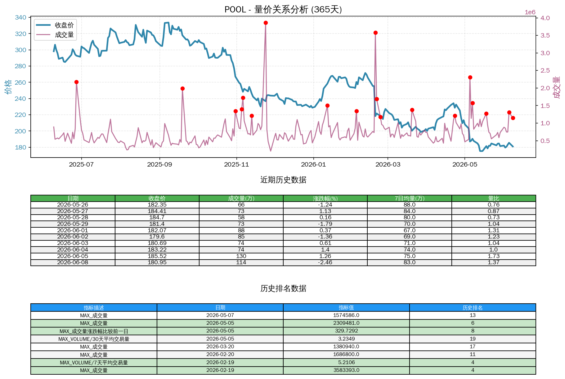 null POOL量价关系折线图与历史排名分析