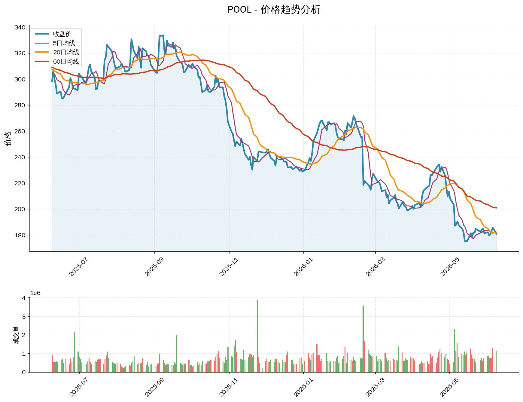 null POOL价格趋势分析图,包含收盘价和多条移动平均线