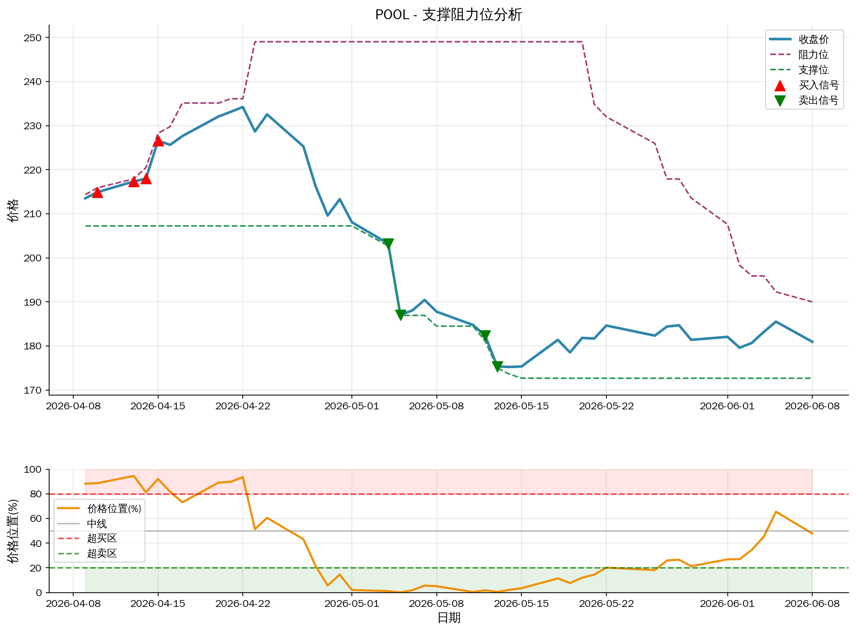 null POOL支撑阻力位分析图与交易信号
