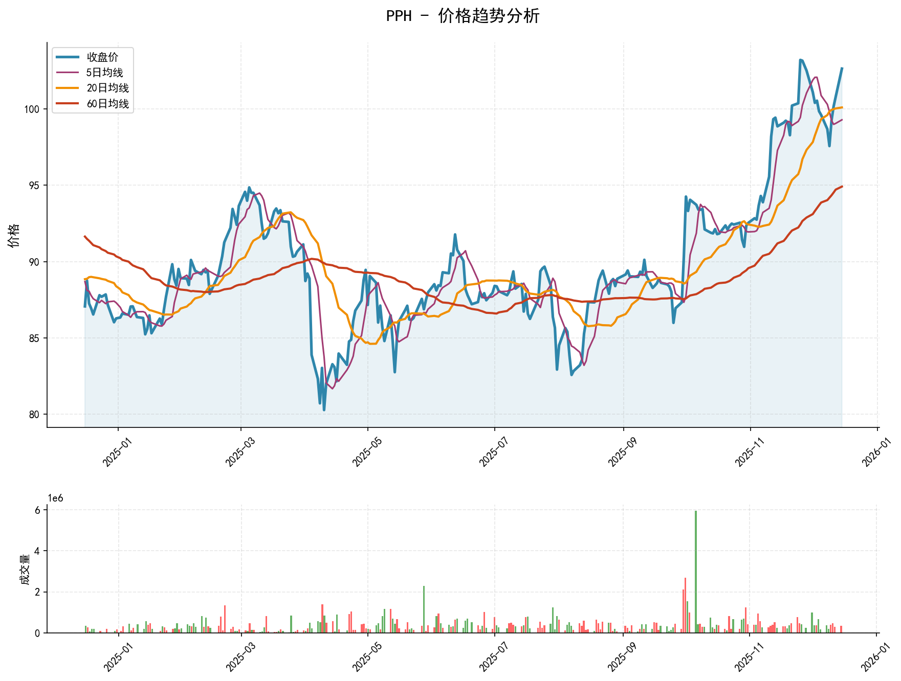 20251215 PPH Market Data Review Report (Based on Wyckoff Volume-Price Perspective)