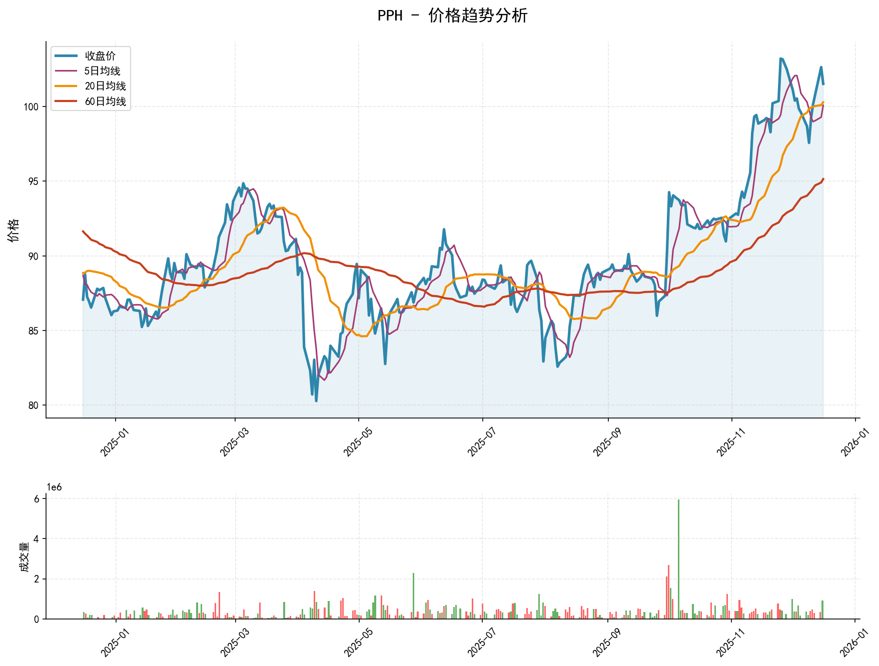 20251216 PPH Market Data Review Report (Based on Wyckoff Volume-Price Perspective)