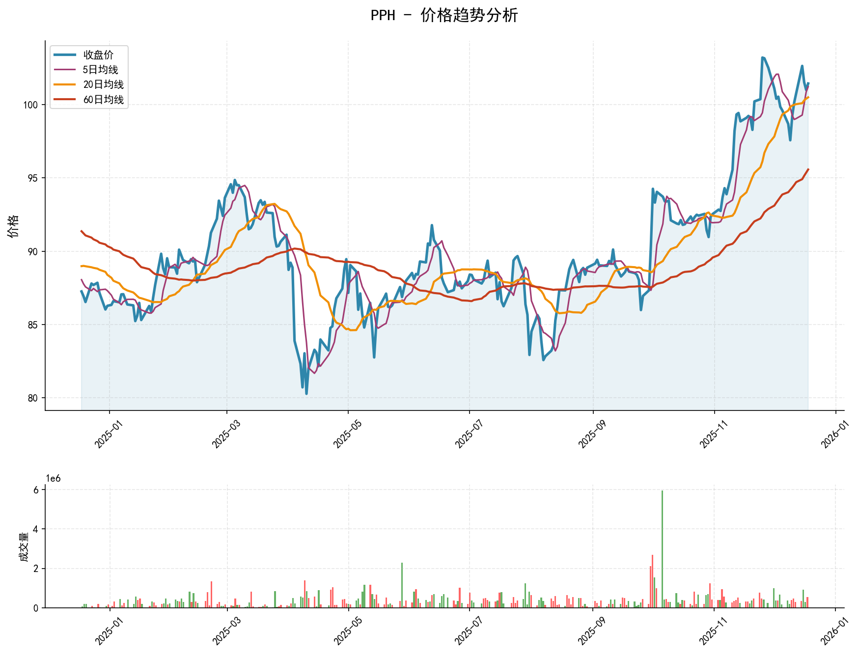 20251218 PPH Market Data Review Report (Based on Wyckoff Volume-Price Perspective)