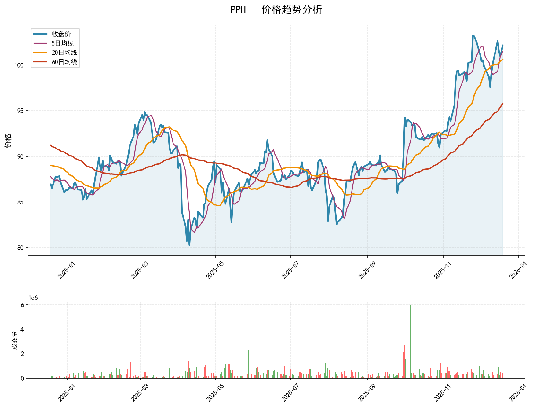 20251219 PPH Market Data Review Report (Based on Wyckoff Volume-Price Perspective)