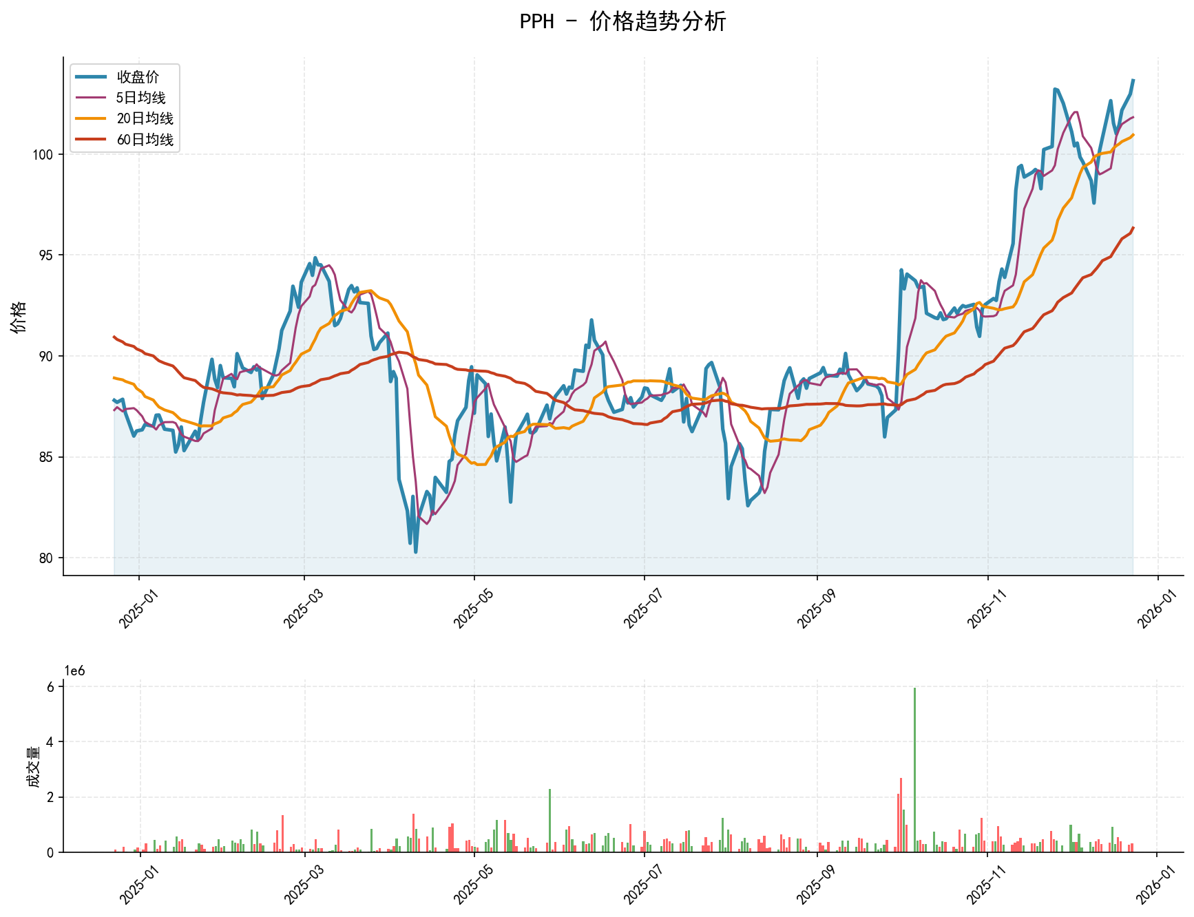 20251223 PPH Market Data Review Report (Based on Wyckoff Volume-Price Perspective)