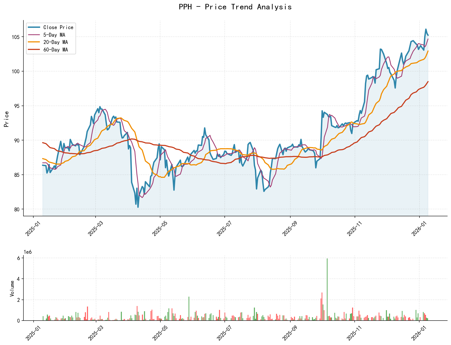 PPH Price Trend Analysis Chart, including closing price and multiple moving averages
