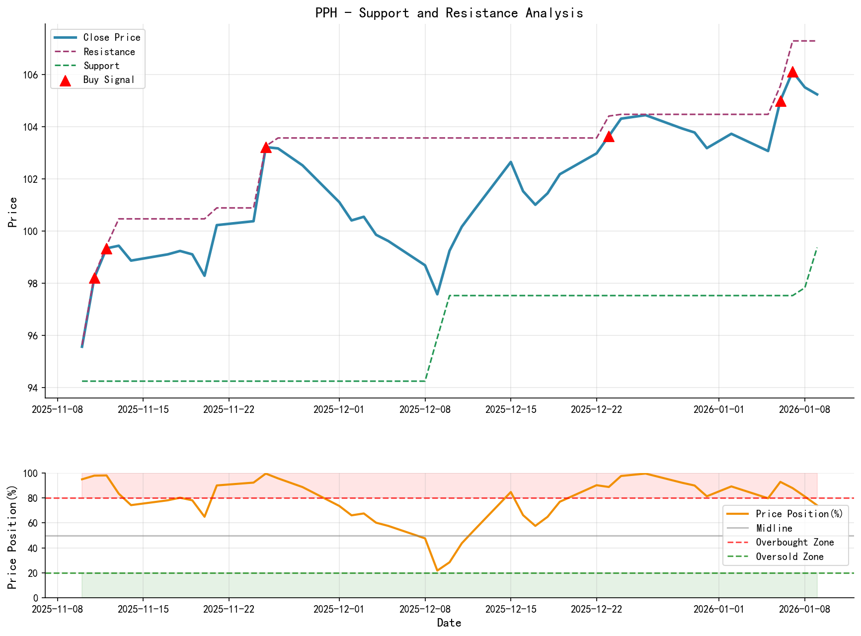 PPH Support and Resistance Level Analysis Chart with Trading Signals