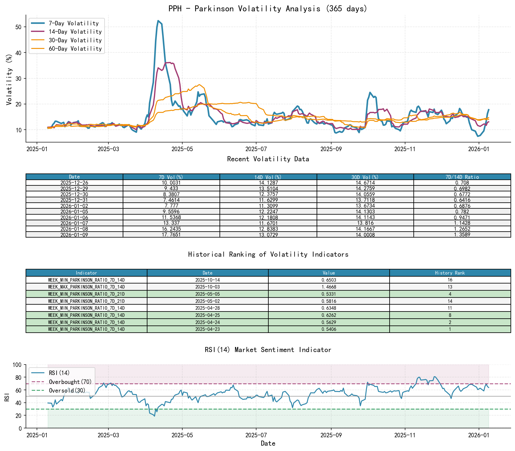 PPH Parkinson Volatility Analysis Chart and Historical Ranking Data