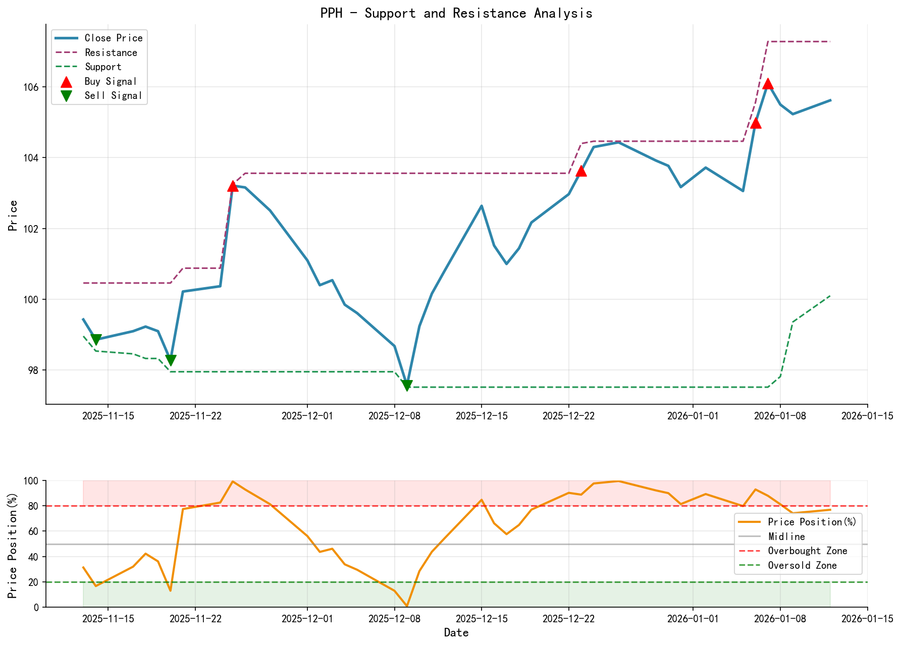 PPH Support and Resistance Level Analysis Chart and Trading Signals