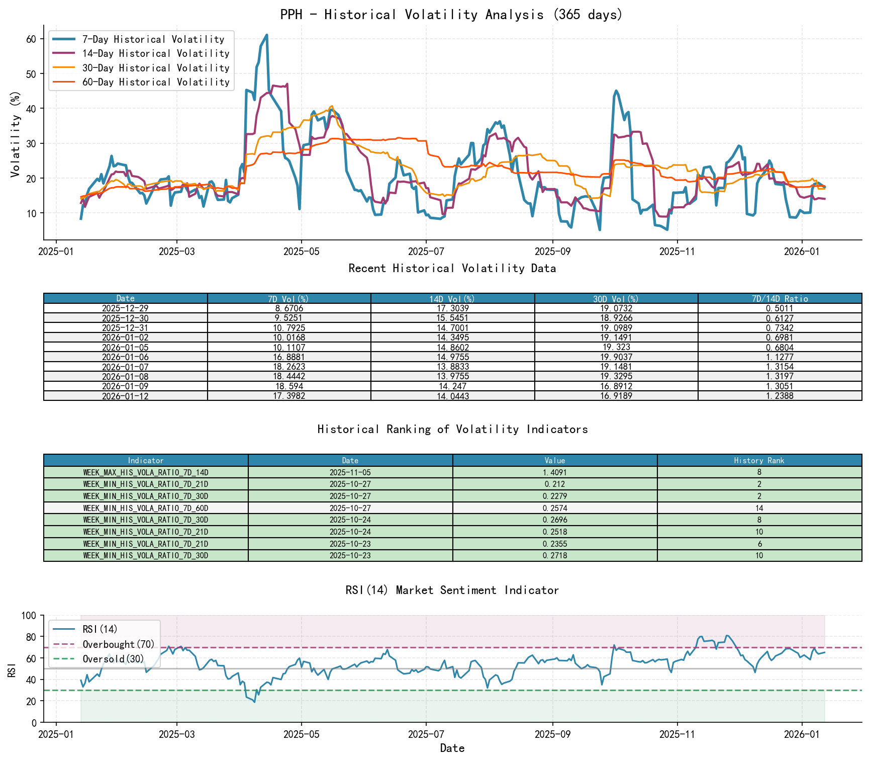 PPH Historical Volatility Analysis Chart and Historical Ranking Data