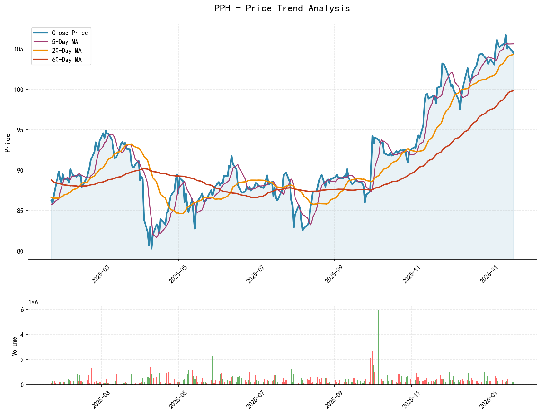 PPH Price Trend Analysis Chart, including closing price and multiple moving averages