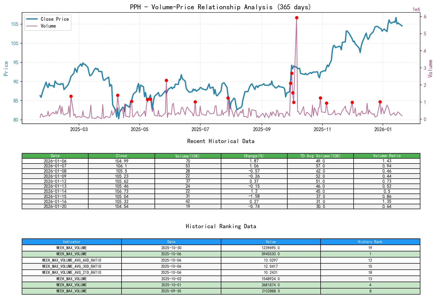 PPH Volume-Price Relationship Line Chart and Historical Ranking Analysis