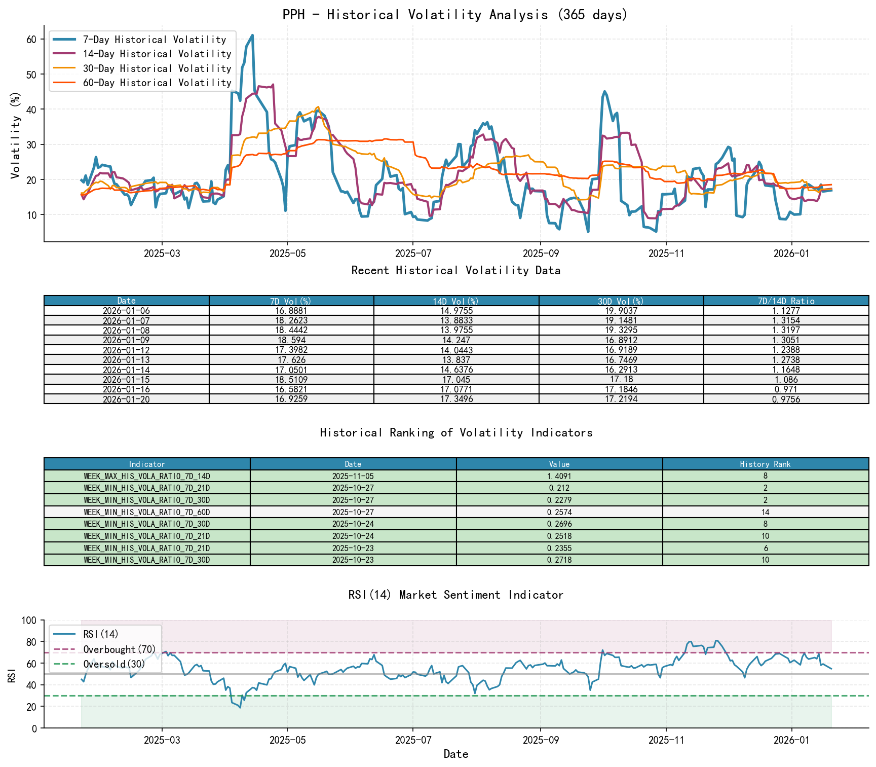 PPH Historical Volatility Analysis Chart and Historical Ranking Data