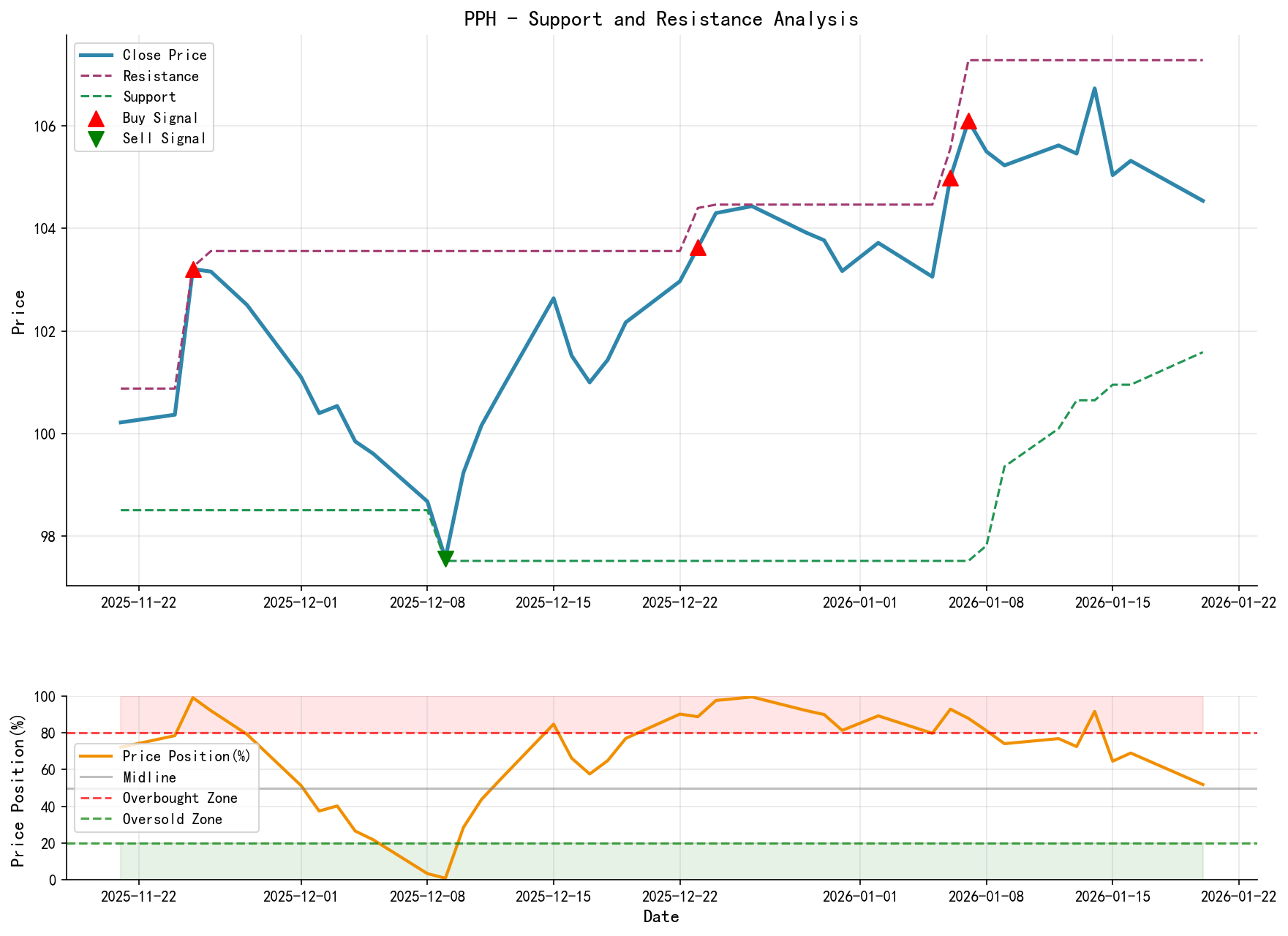PPH Support/Resistance Level Analysis Chart and Trading Signals