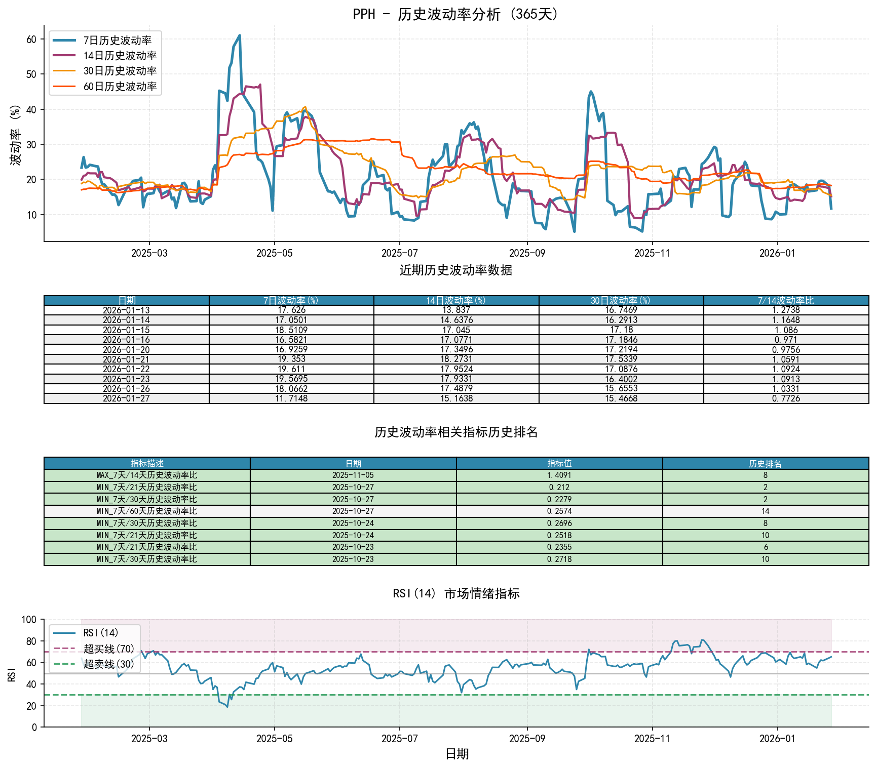 PPH历史波动率分析图与历史排名数据
