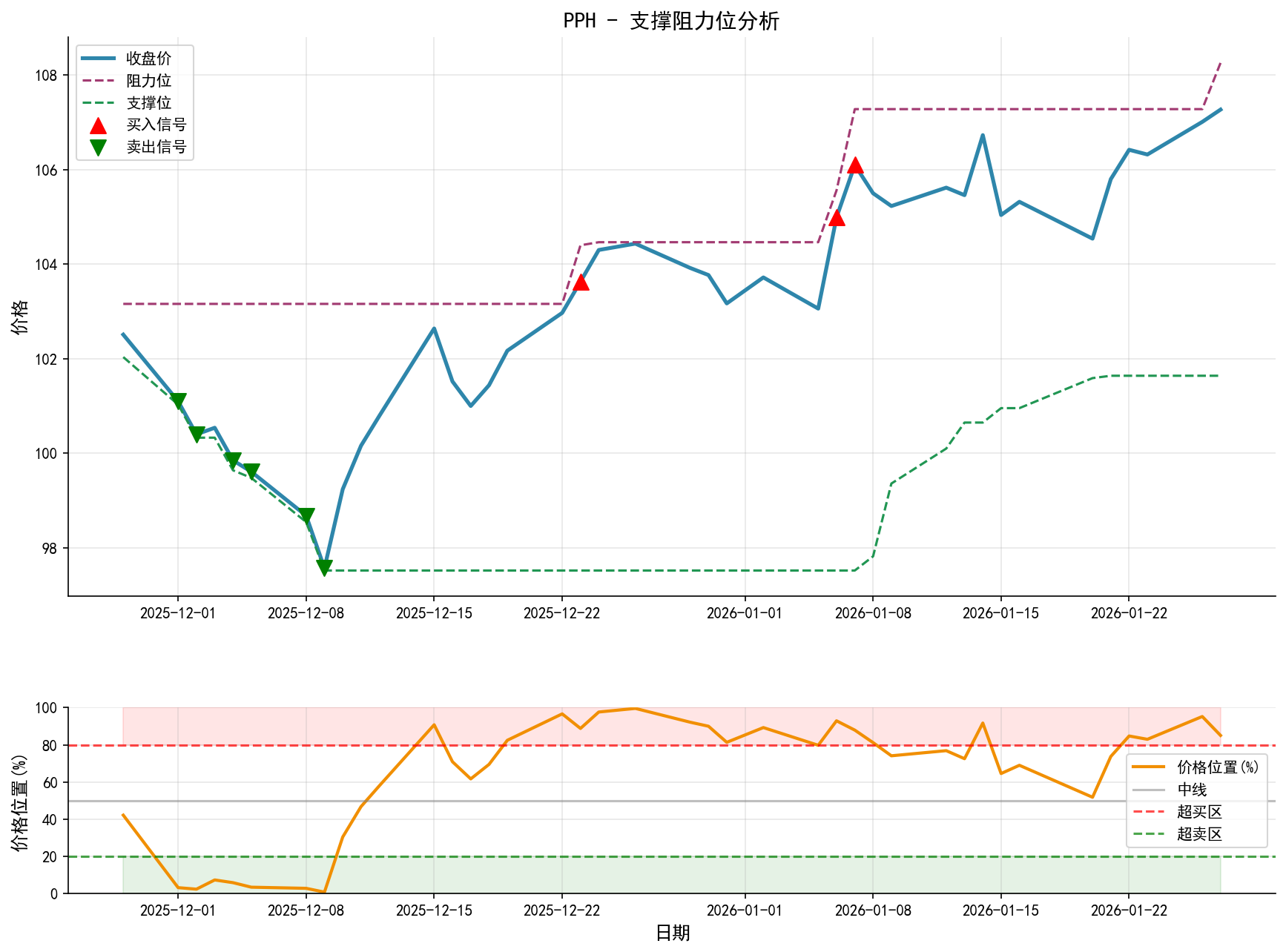 PPH支撑阻力位分析图与交易信号