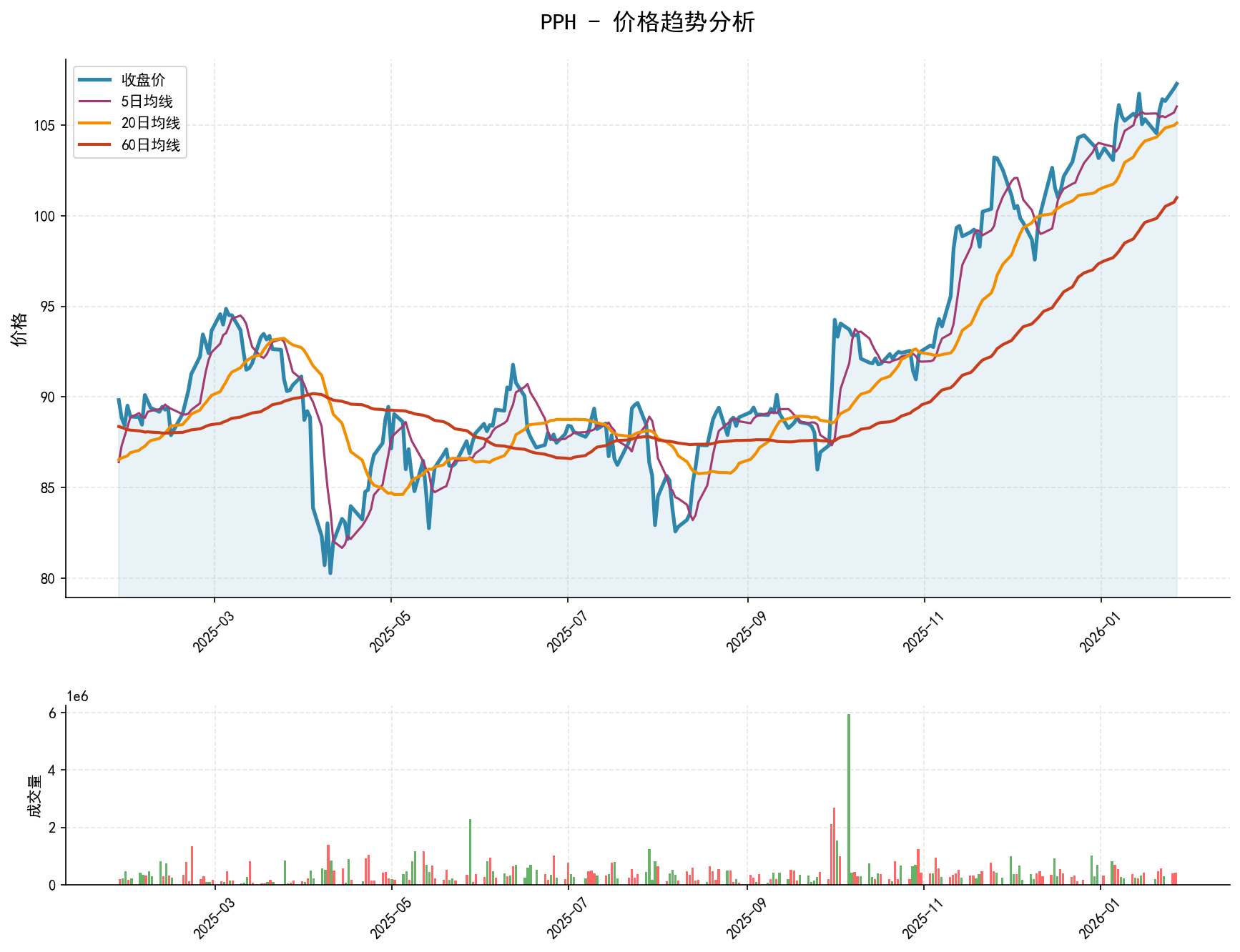 PPH价格趋势分析图，包含收盘价和多条移动平均线