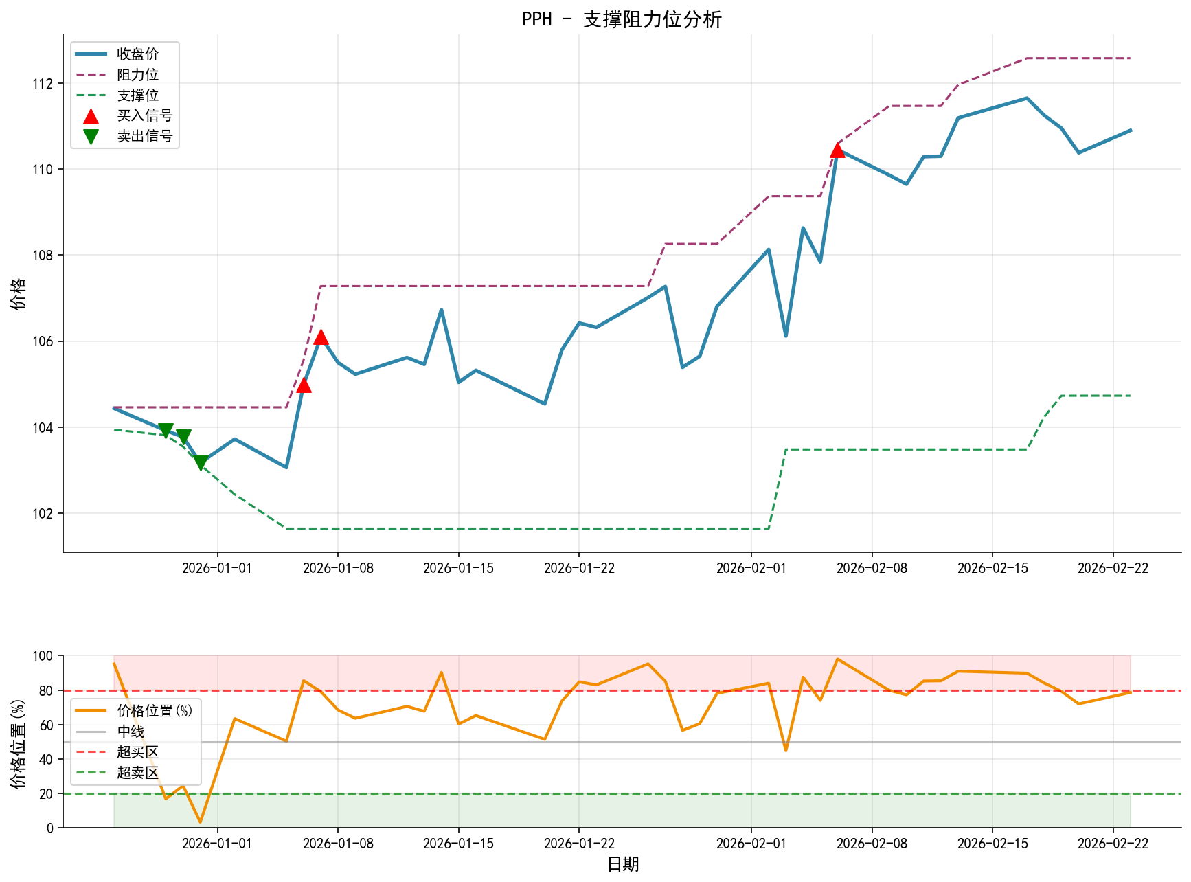 PPH支撑阻力位分析图与交易信号