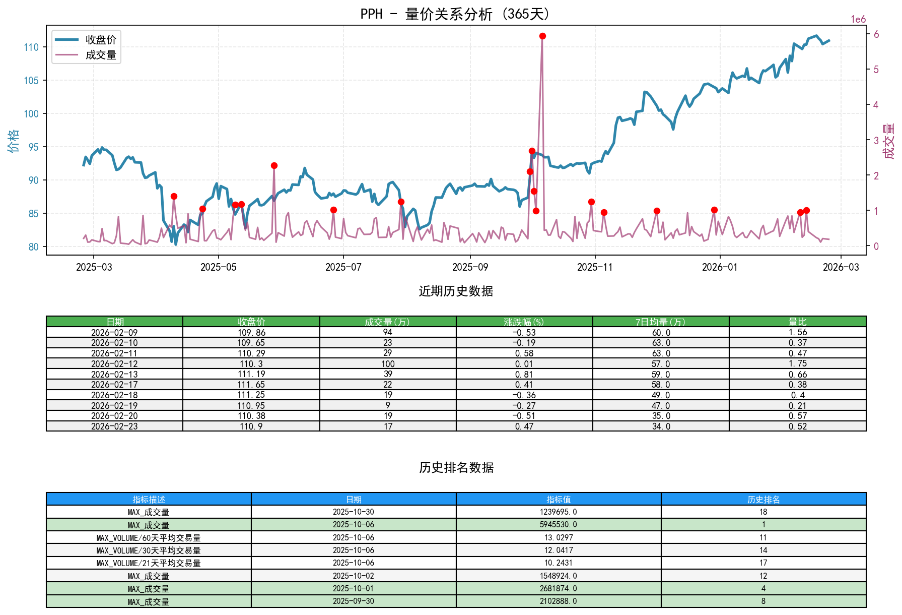 PPH量价关系折线图与历史排名分析