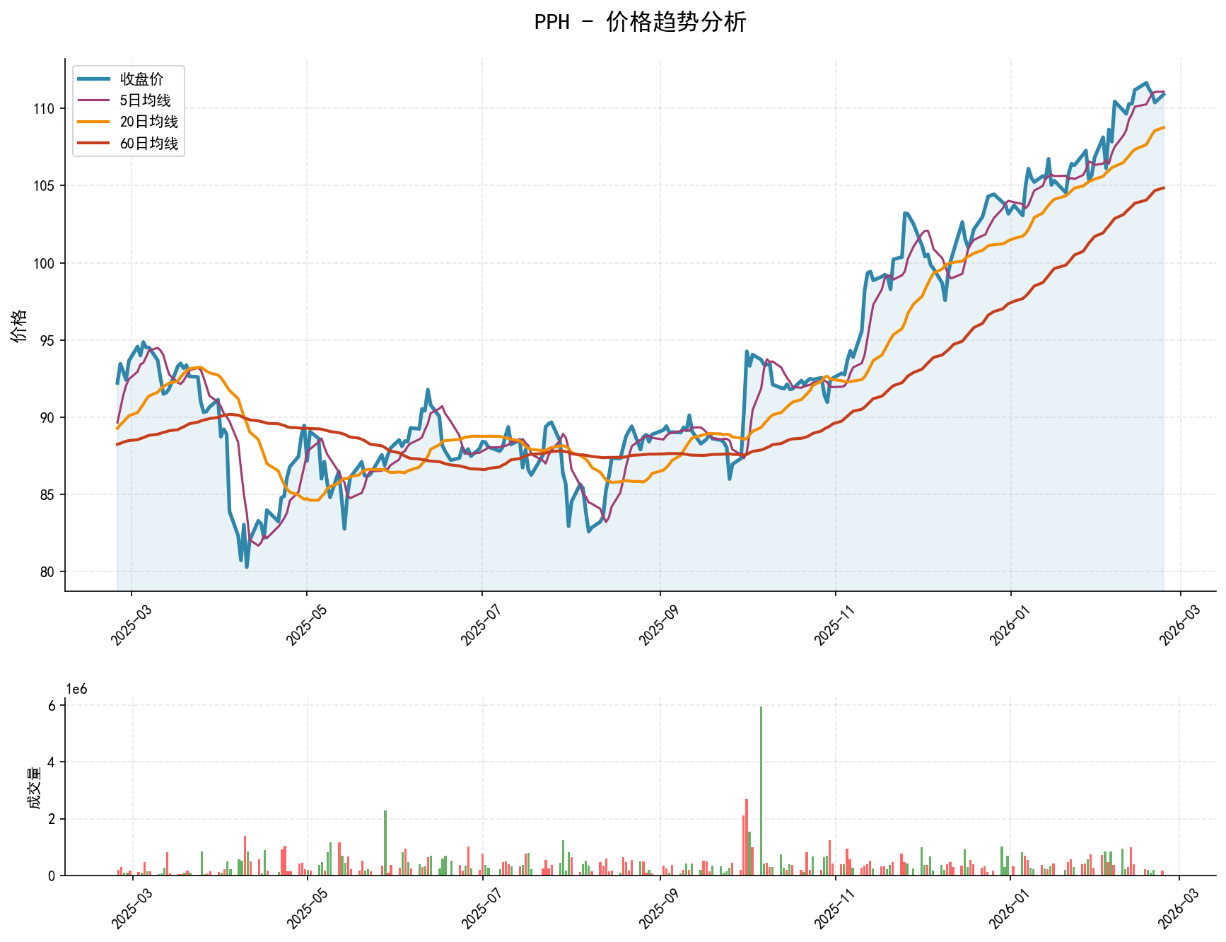 PPH价格趋势分析图，包含收盘价和多条移动平均线