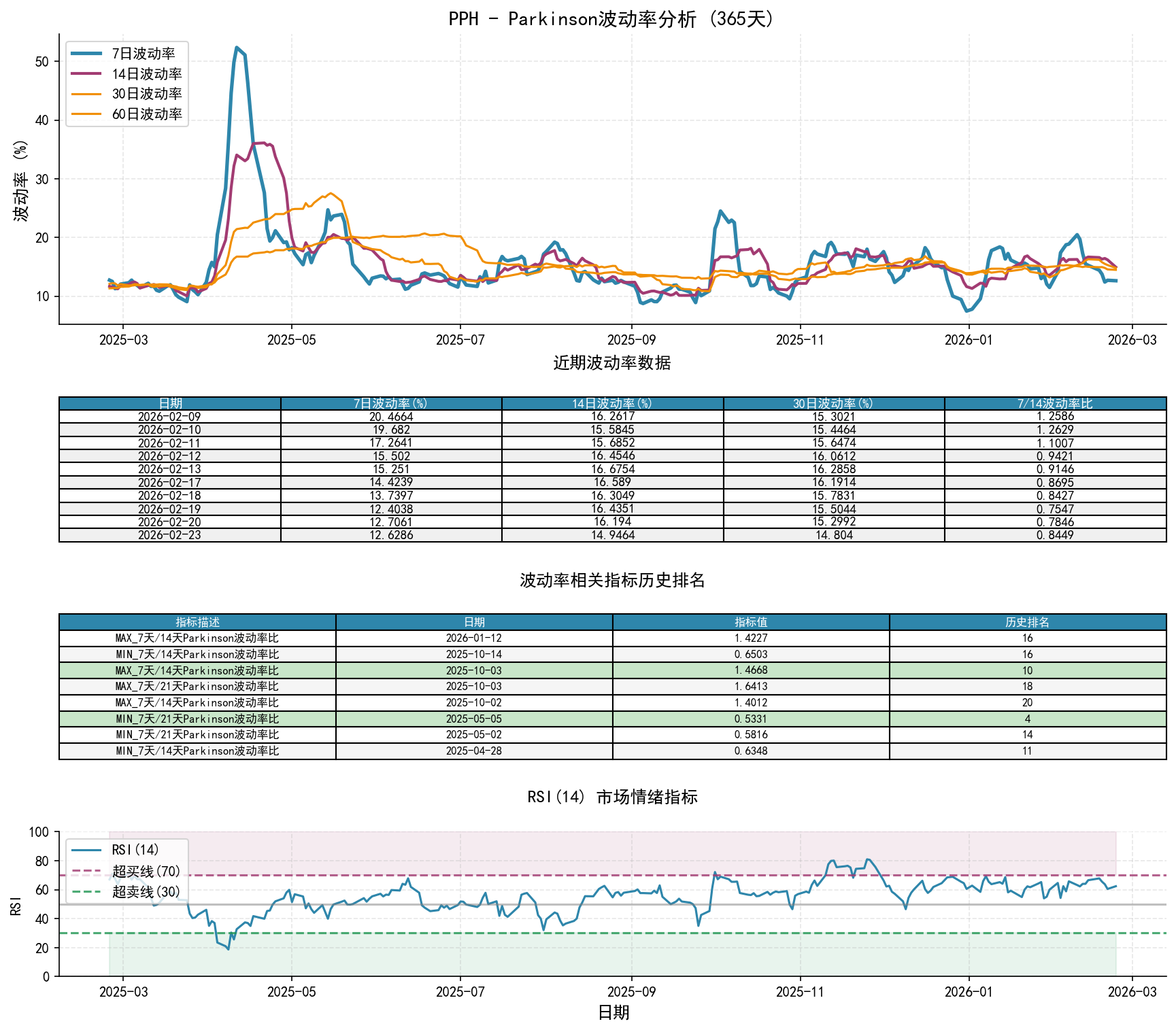 PPHParkinson波动率分析图与历史排名数据