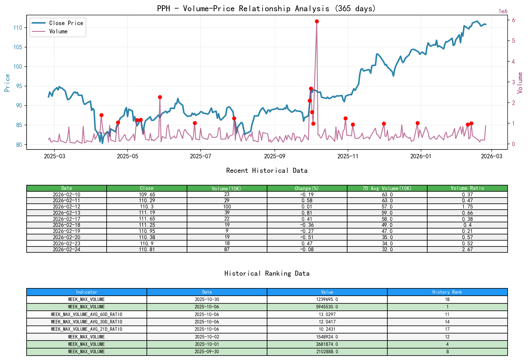 PPH Volume-Price Relationship Line Chart and Historical Ranking Analysis