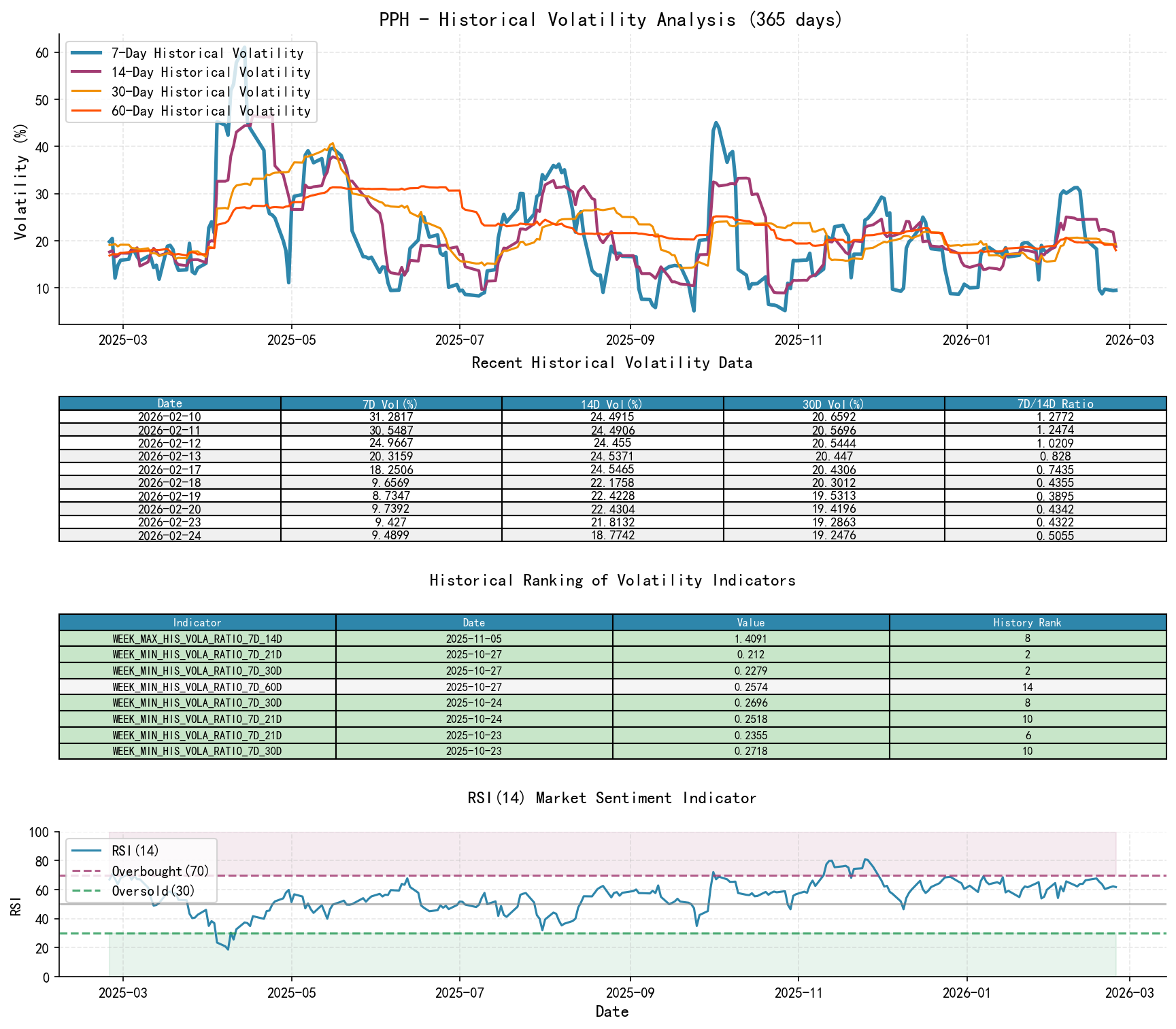 PPH Historical Volatility Analysis Chart and Historical Ranking Data